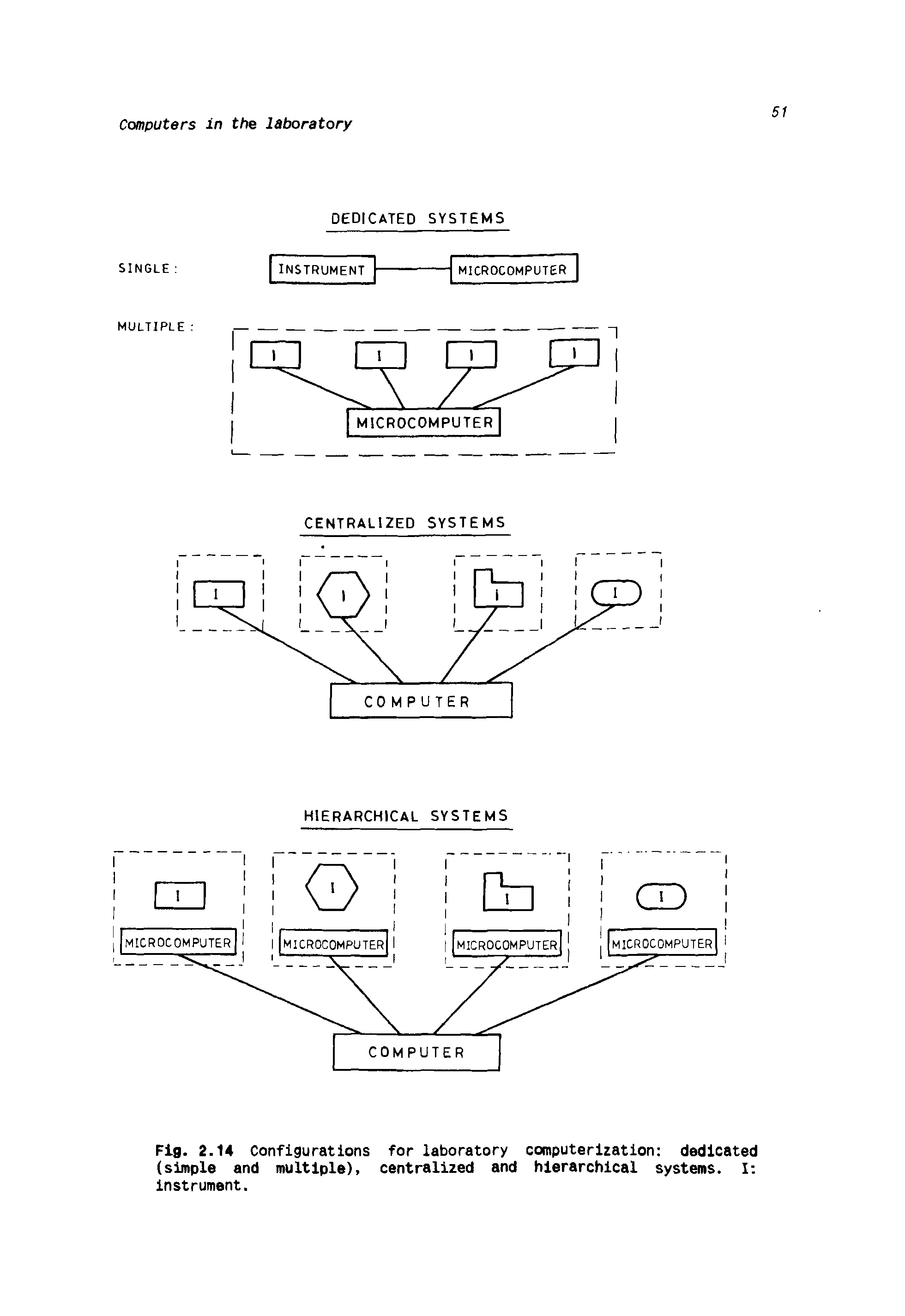Fig. 2.14 Configurations for laboratory computerization dedicated (simple and multiple), centralized and hierarchical systems. I instrument.