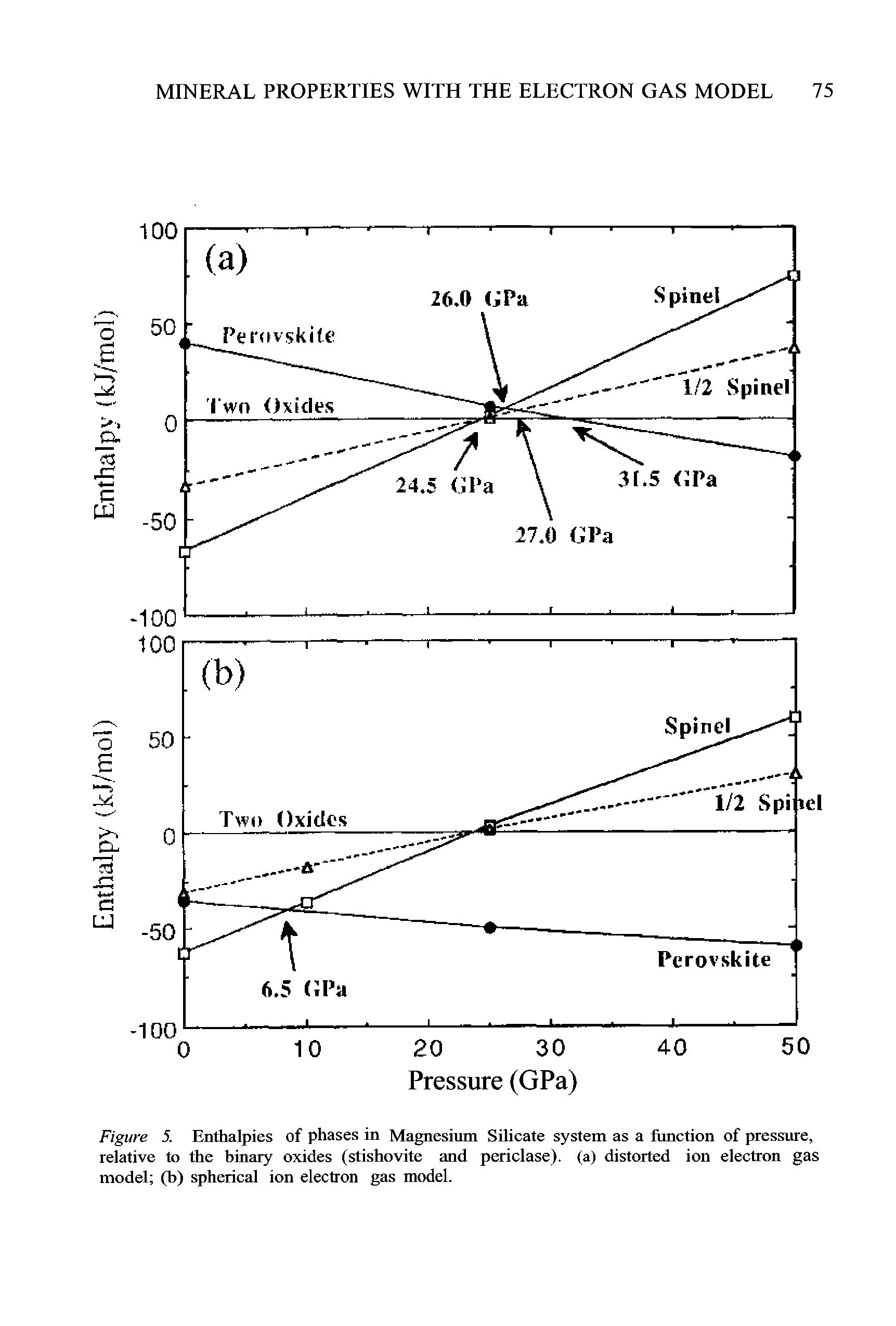 Figure 5. Enthalpies of phases in Magnesium Silicate system as a function of pressure, relative to the binary oxides (stishovite and periclase). (a) distorted ion electron gas model (b) spherical ion electron gas model.