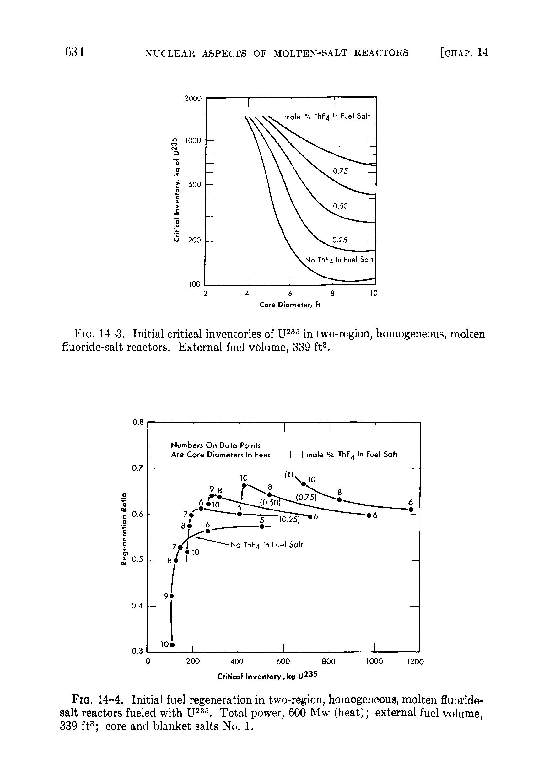 Fig. 14-3. Initial critical inventories of in two-region, homogeneous, molten fluoride-salt reactors. External fuel v6lume, 339 ft .