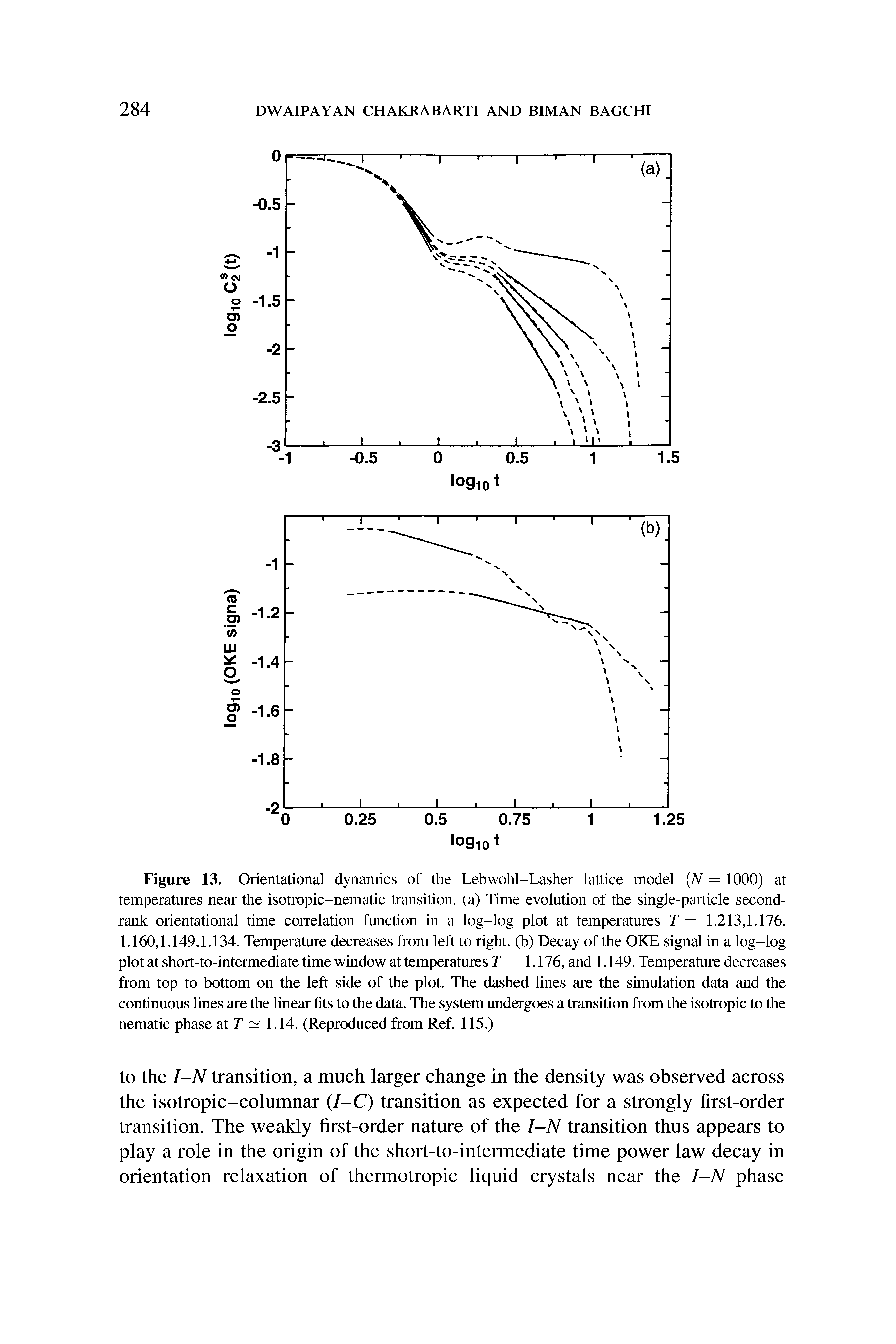 Figure 13. Orientational dynamics of the Lebwohl-Lasher lattice model (N = 1000) at temperatures near the isotropic-nematic transition, (a) Time evolution of the single-particle second-rank orientational time correlation function in a log-log plot at temperatures T = 1.213,1.176, 1.160,1.149,1.134. Temperature decreases from left to right, (b) Decay of the OKE signal in a log-log plot at short-to-intermediate time window at temperatures T = 1.176, and 1.149. Temperature decreases from top to bottom on the left side of the plot. The dashed lines are the simulation data and the continuous lines are the linear fits to the data. The system undergoes a transition from the isotropic to the nematic phase at T 1.14. (Reproduced from Ref. 115.)...