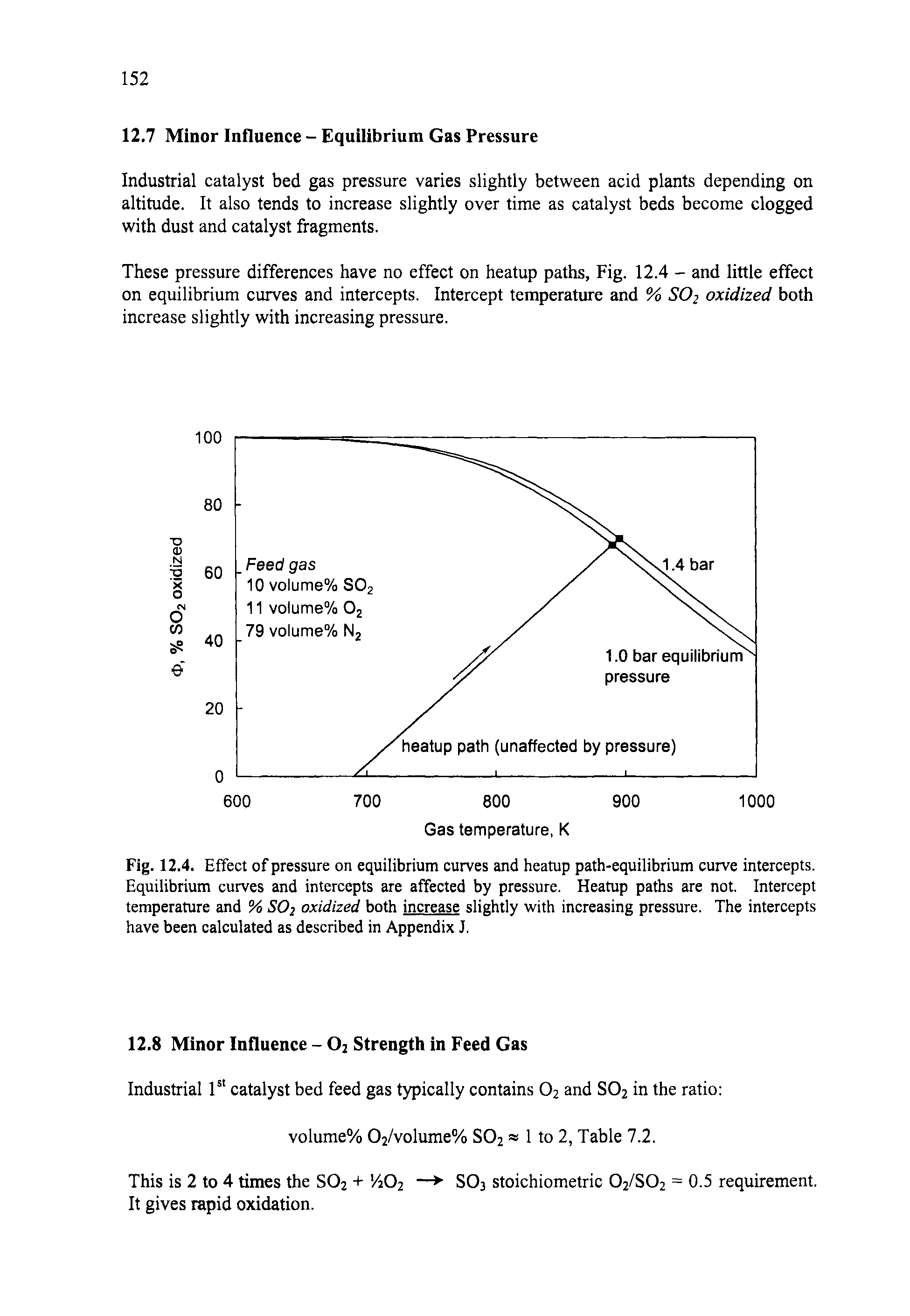 Fig. 12.4. Effect of pressure on equilibrium curves and heatup path-equilibrium curve intercepts. Equilibrium curves and intercepts are affected by pressure. Heatup paths are not. Intercept temperature and % S02 oxidized both increase slightly with increasing pressure. The intercepts have been calculated as described in Appendix J.
