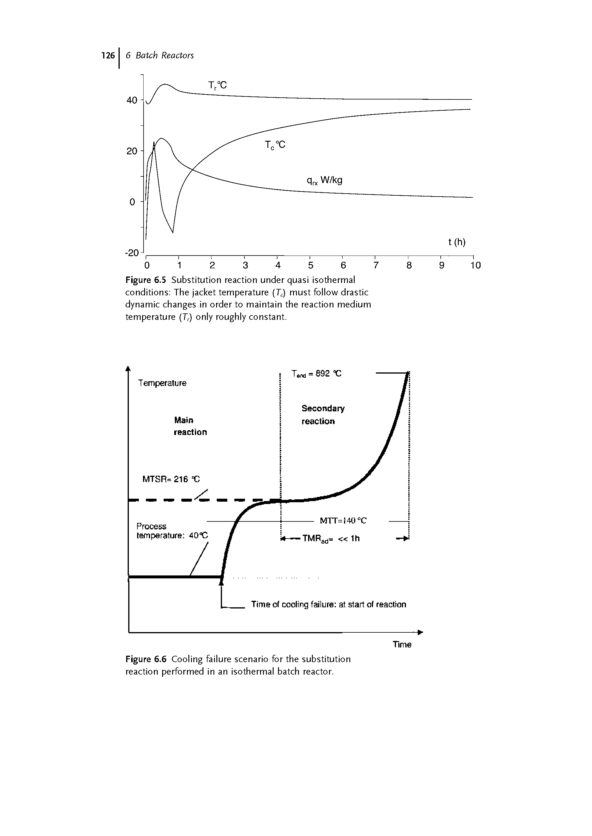 Figure 6.6 Cooling failure scenario for the substitution reaction performed in an isothermal batch reactor.