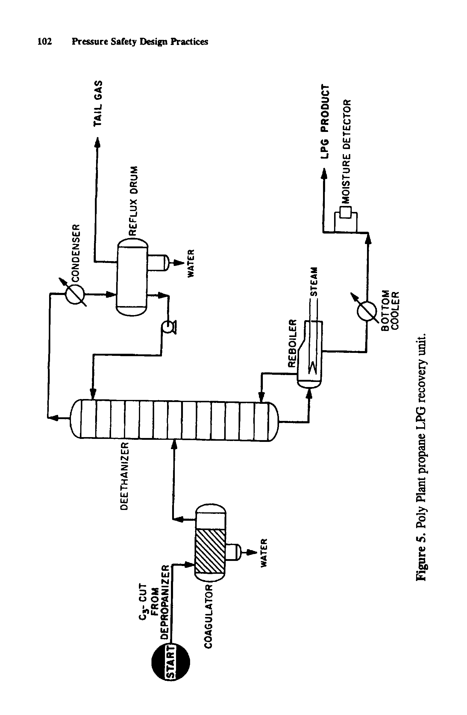 Figure 5. Poly Plant propane LPG recovery unit.