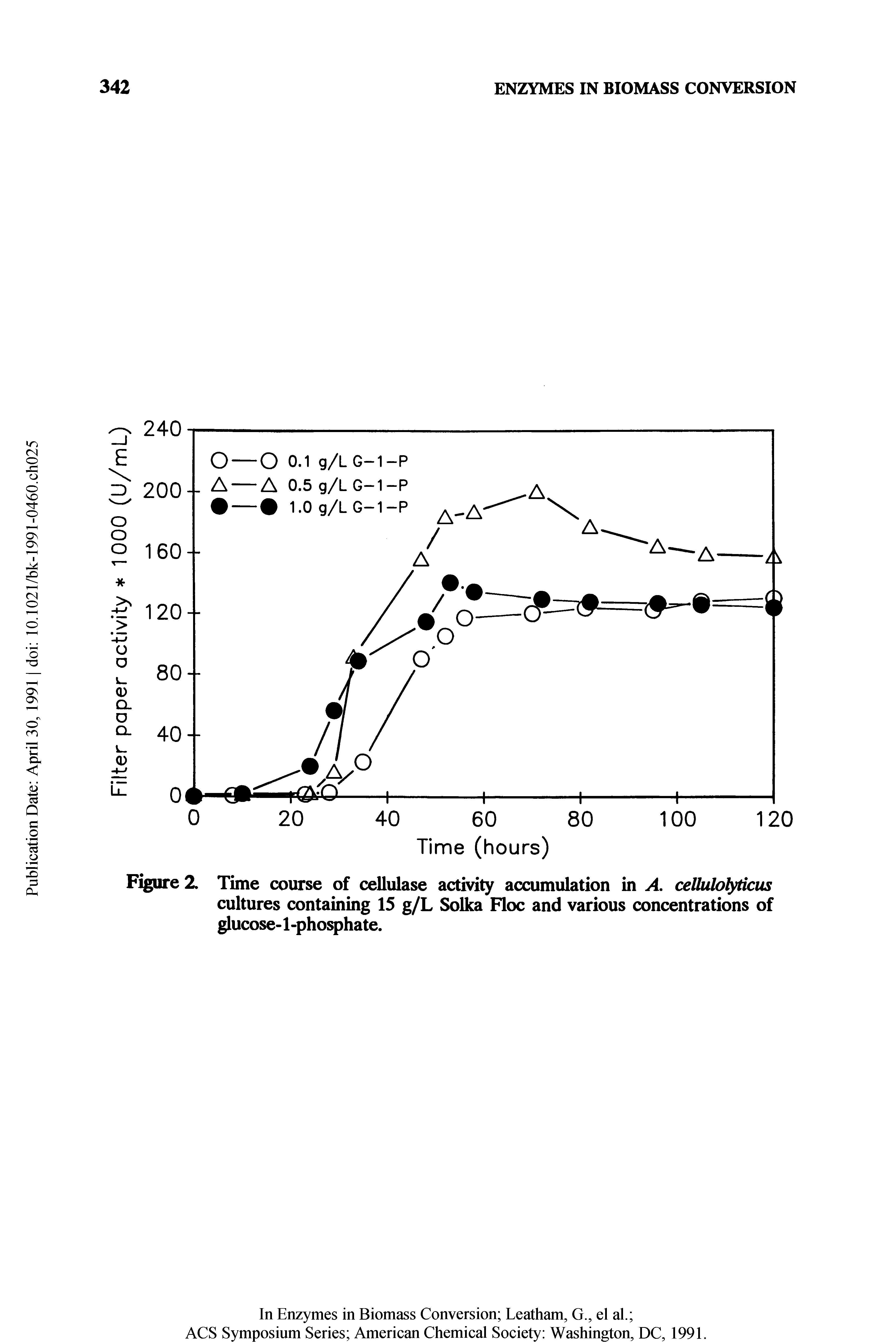 Figure 2. Time course of cellulase activity accumulation in A. cellulofyticus cultures containing 15 g/L Solka Floe and various concentrations of glucose-l-phosphate.