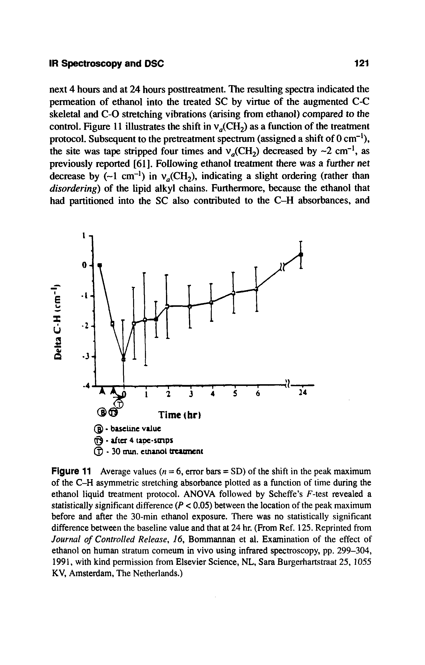 Figure 11 Average values (n = 6, error bars = SD) of the shift in the peak maximum of the C-H asymmetric stretching absorbance plotted as a function of time during the ethanol liquid treatment protocol. ANOVA followed by Scheffe s F-test revealed a statistically significant difference P < 0.05) between the location of the peak maximum before and after the 30-min ethanol exposure. There was no statistically significant difference between the baseline value and that at 24 hr. (From Ref. 125. Reprinted from Journal of Controlled Release, 16, Bommannan et al. Examination of the effect of ethanol on human stratum comeum in vivo using infrared spectroscopy, pp. 299-304, 1991, with kind permission from Elsevier Science, NL, Sara Burgerhartstraat 25, 1055 KV, Amsterdam, The Netherlands.)...