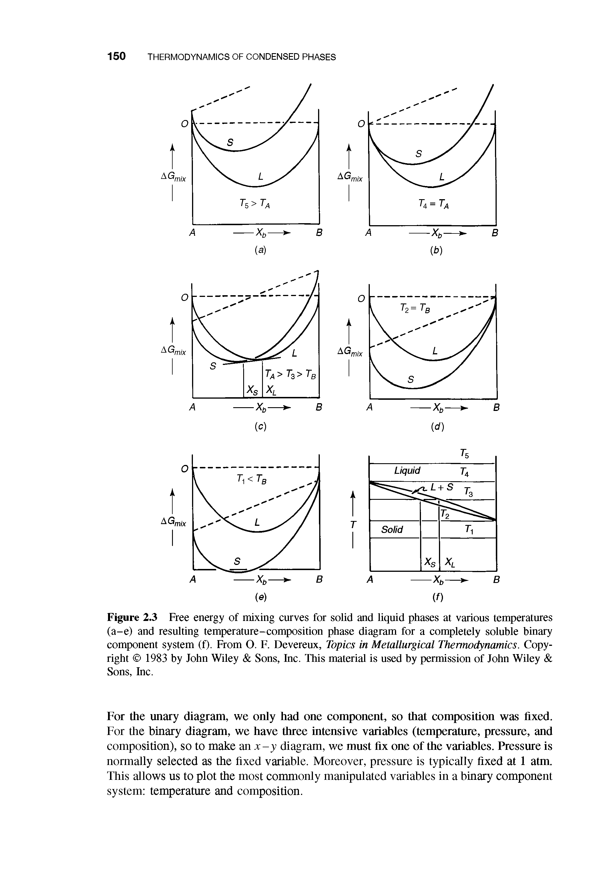 Figure 2.3 Free energy of mixing curves for solid and liquid phases at various temperatures (a-e) and resulting temperature-composition phase diagram for a completely soluble binary component system (f). From O. F. Devereux, Topics in Metallurgical Thermodynamics. Copyright 1983 by John Wiley Sons, hic. This material is used by permission of John Wiley Sons, Inc.