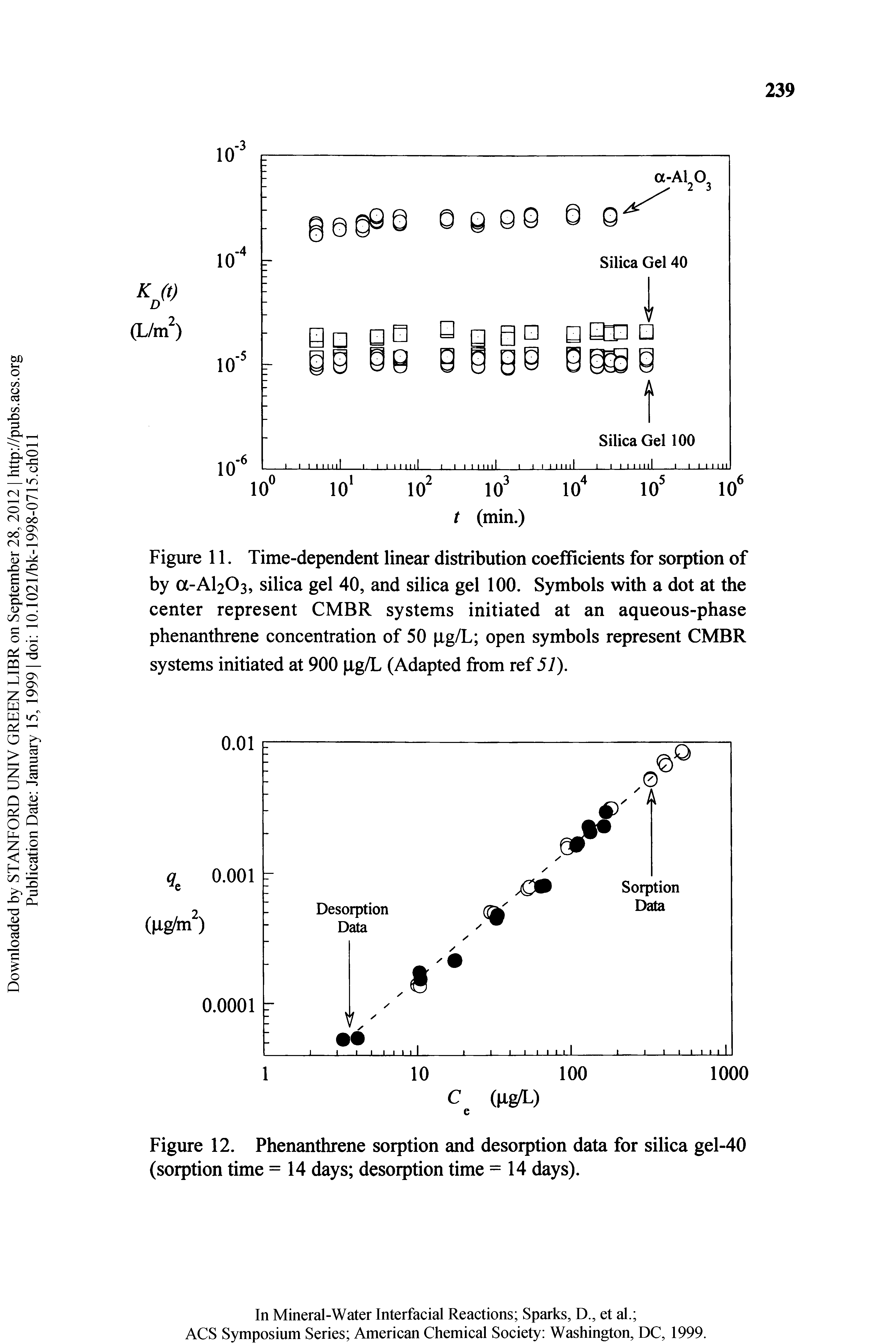 Figure 11. Time-dependent linear distribution coefficients for sorption of by a-Al203, silica gel 40, and silica gel 100. Symbols with a dot at the center represent CMBR systems initiated at an aqueous-phase phenanthrene concentration of 50 ig/L open symbols represent CMBR systems initiated at 900 iig/L (Adapted from ref 51).