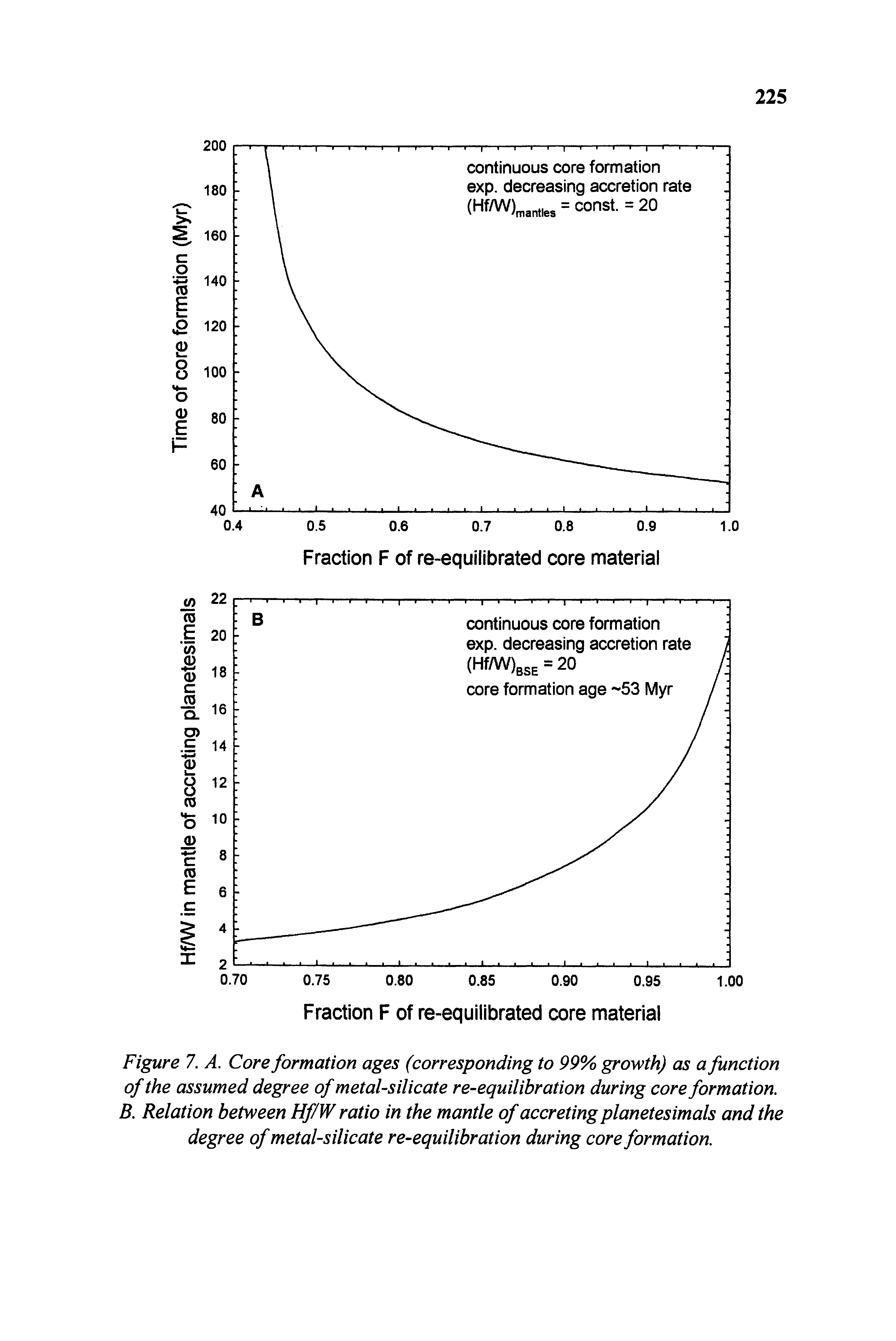 Figure 7. A. Core formation ages (corresponding to 99% growth) as a function of the assumed degree of metal-silicate re-equilibration during core formation. B. Relation between Hf/W ratio in the mantle of accreting planetesimals and the degree of metal-silicate re-equilibration during core formation.