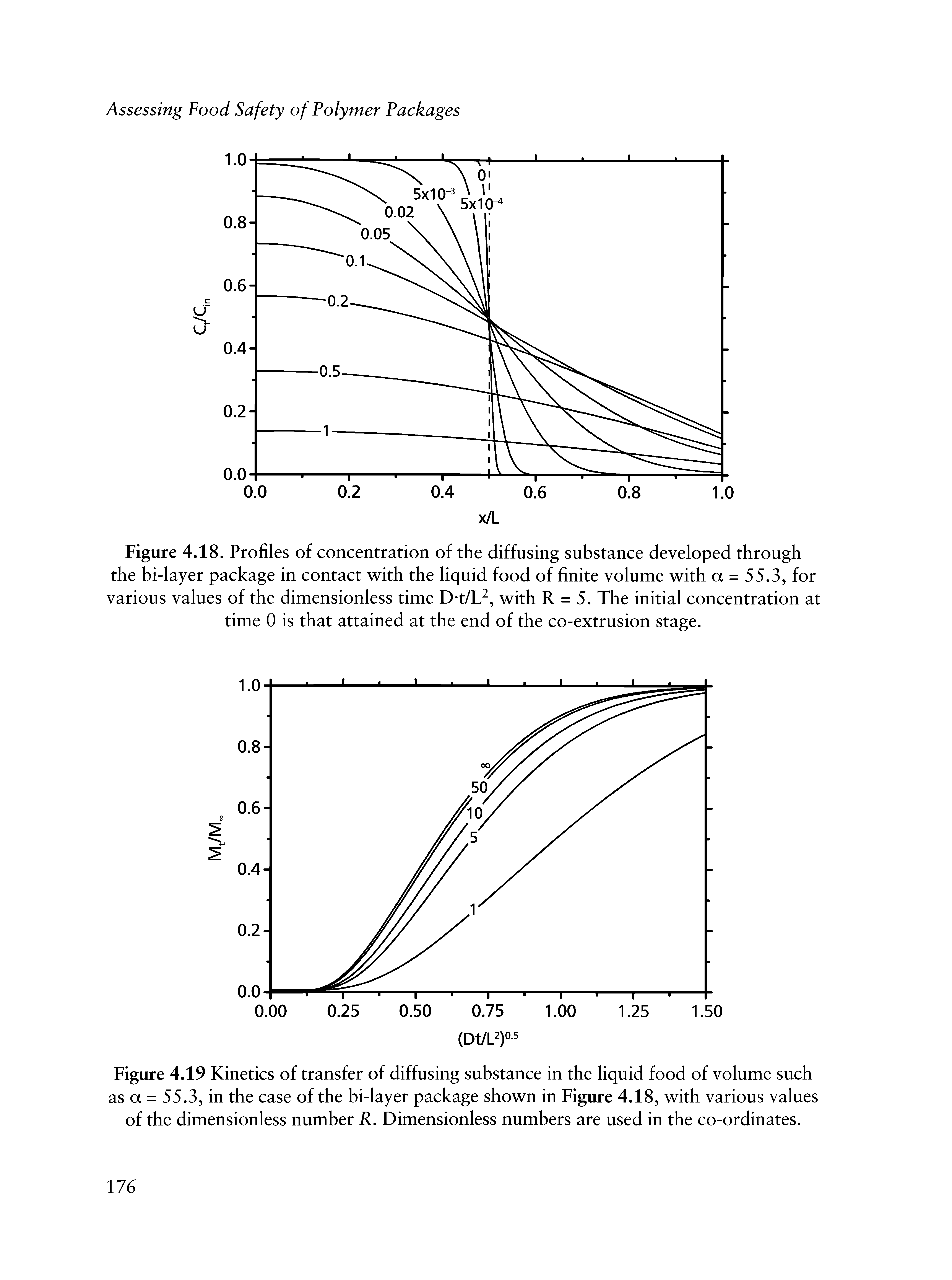Figure 4.19 Kinetics of transfer of diffusing substance in the liquid food of volume such as a = 55.3, in the case of the bi-layer package shown in Figure 4.18, with various values of the dimensionless number R. Dimensionless numbers are used in the co-ordinates.
