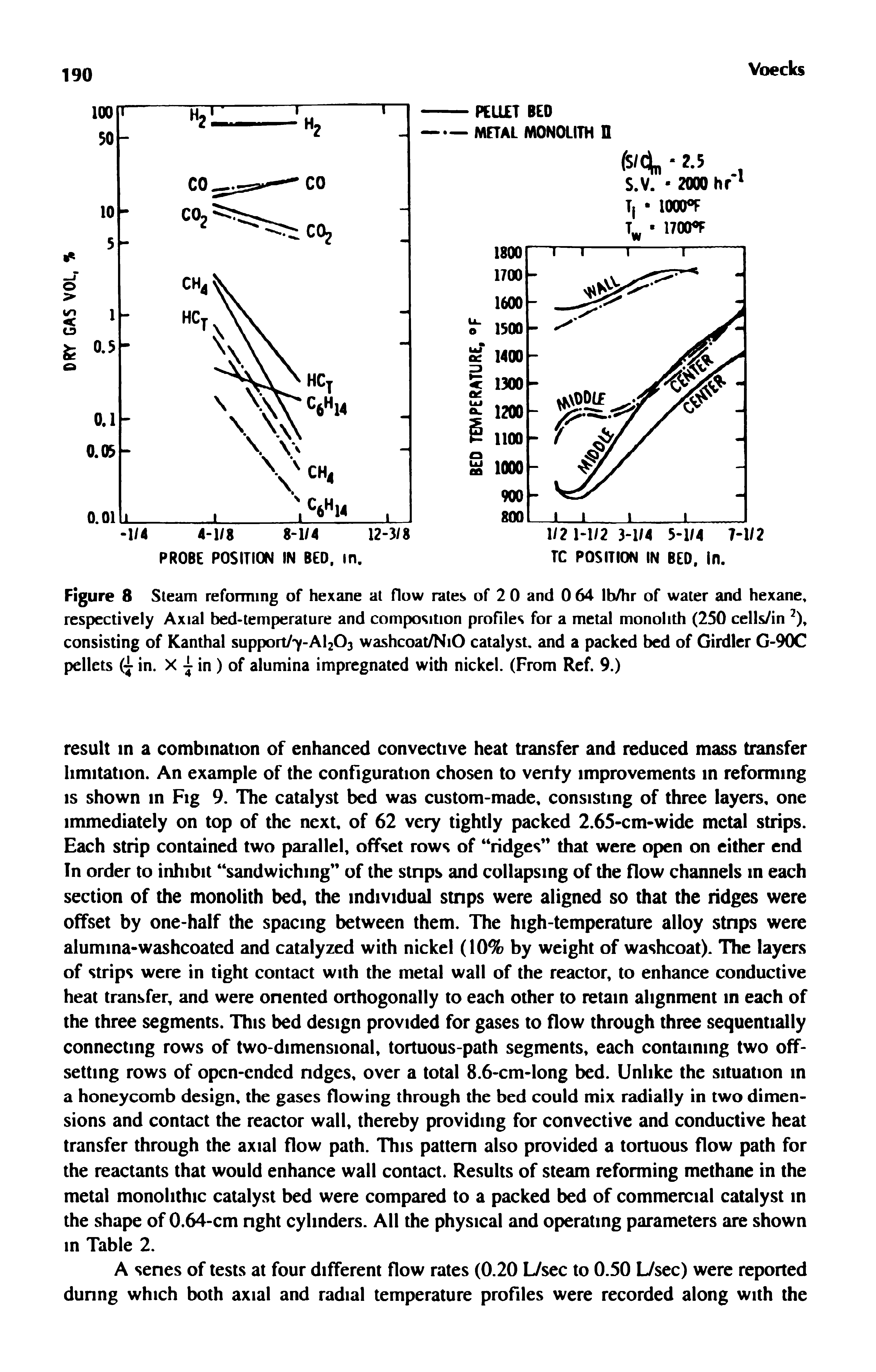 Figure 8 Steam reforming of hexane at flow rates of 2 0 and 0 64 Ib/hr of water and hexane, respectively Axial bed-temperature and composition profiles for a metal monolith (250 cells/in consisting of Kanthal support/7-Al203 washcoat/NiO catalyst, and a packed bed of Girdler G-9(X pellets (j in. X in ) of alumina impregnated with nickel. (From Ref. 9.)...