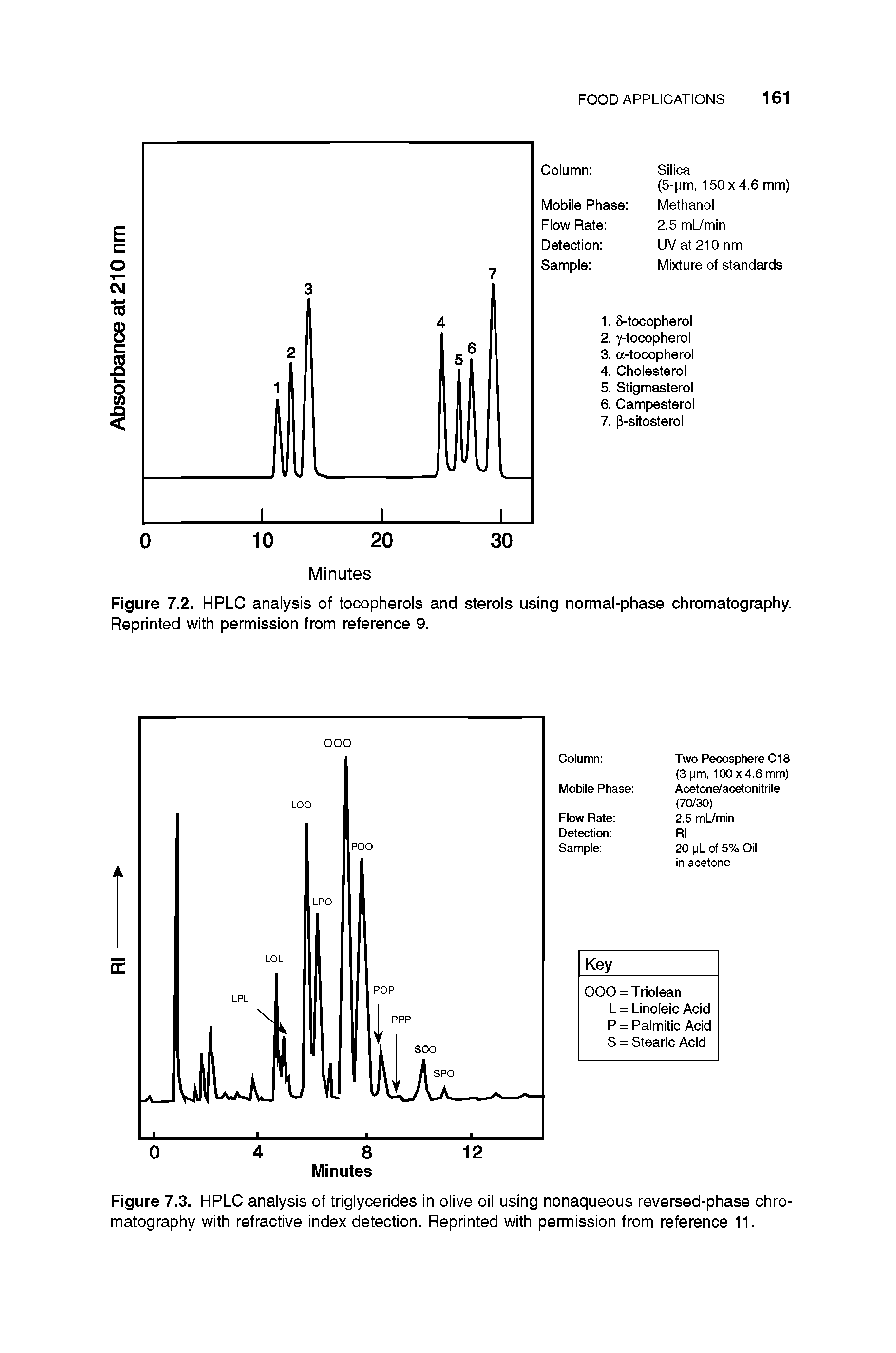 Figure 7.3. HPLC analysis of triglycerides in olive oil using nonaqueous reversed-phase chromatography with refractive index detection. Reprinted with permission from reference 11.