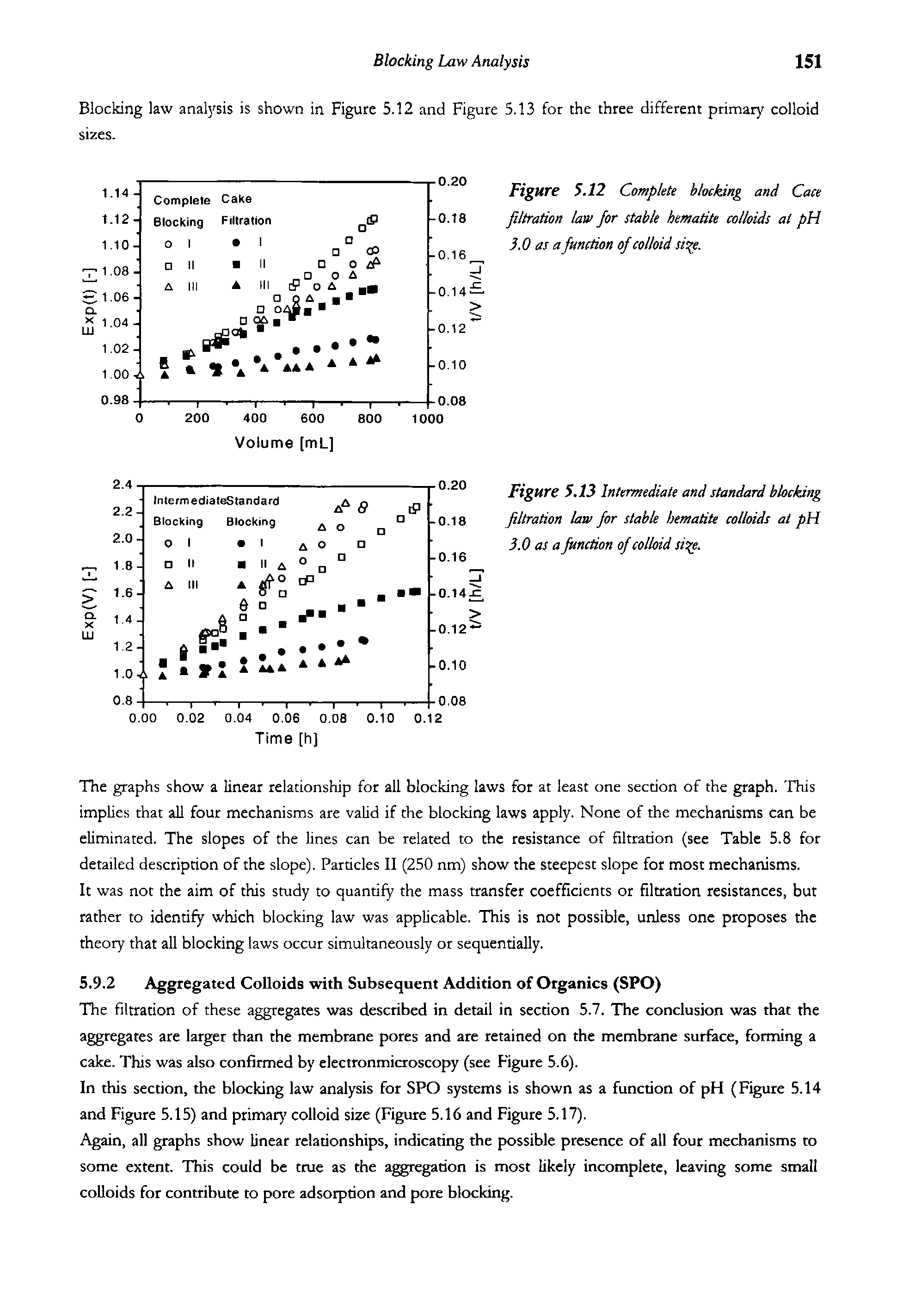 Figure 5.12 Complete blocking and Cace filtration law for stable hematite colloids at pH 3.0 as a function of colloid si e.