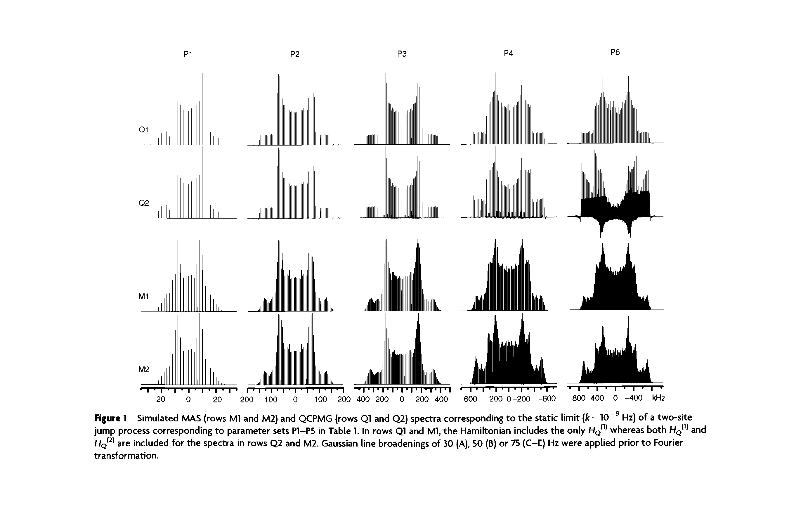 Figure 1 Simulated MAS (rows Ml and M2) and QCPMG (rows Q1 and Q2) spectra corresponding to the static limit (fc=10-9 Hz) of a two-site jump process corresponding to parameter sets P1-P5 in Table 1. In rows Q1 and Ml, the Hamiltonian includes the only HQ(1) whereas both HQ(1) and Hq(2) are included for the spectra in rows Q2 and M2. Gaussian line broadenings of 30 (A), 50 (B) or 75 (C-E) Hz were applied prior to Fourier transformation.