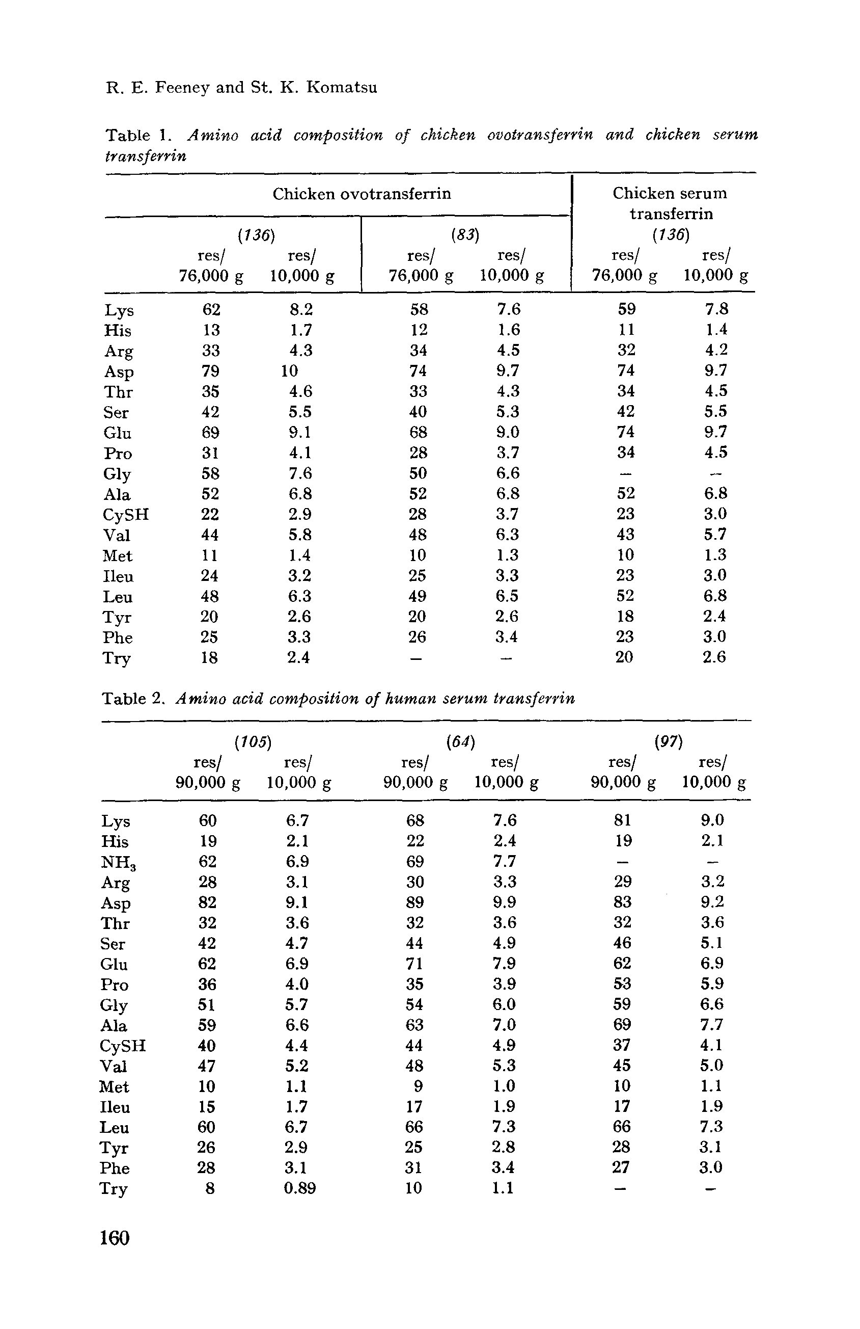 Table 1. Amino acid composition of chicken ovotransferrin and chicken serum...