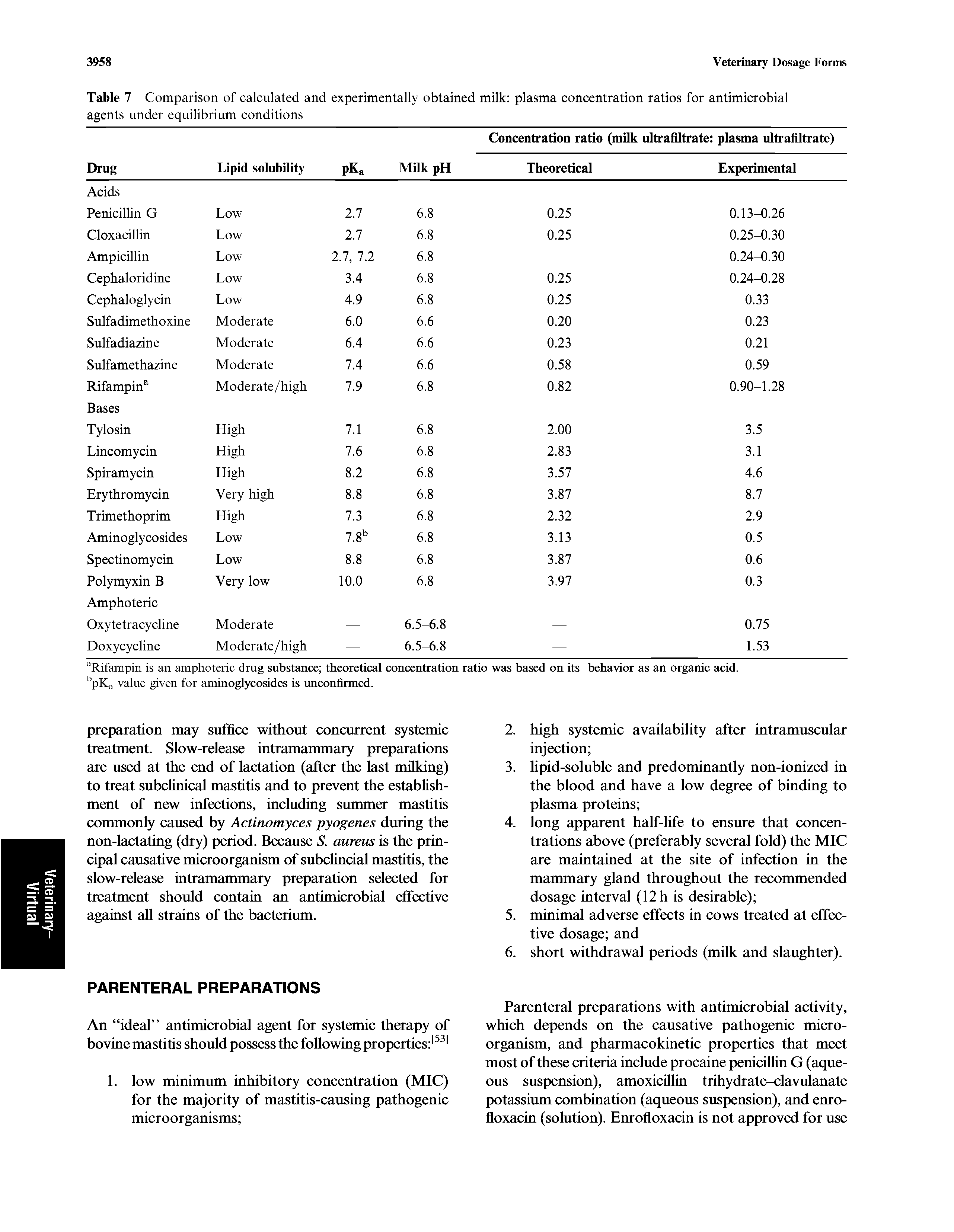 Table 7 Comparison of calculated and experimentally obtained milk plasma concentration ratios for antimicrobial agents under equilibrium conditions...