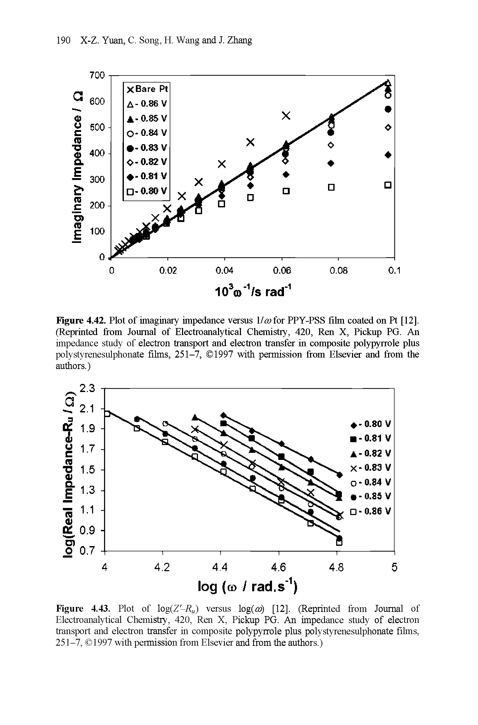 Figure 4.42. Plot of imaginary impedance versus 1/tufor PPY-PSS film coated on Pt [12]. (Reprinted from Journal of Electroanalytical Chemistry, 420, Ren X, Pickup PG. An impedance study of electron transport and electron transfer in composite polypyrrole plus polystyrenesulphonate films, 251-7, 1997 with permission from Elsevier and from the authors.)...