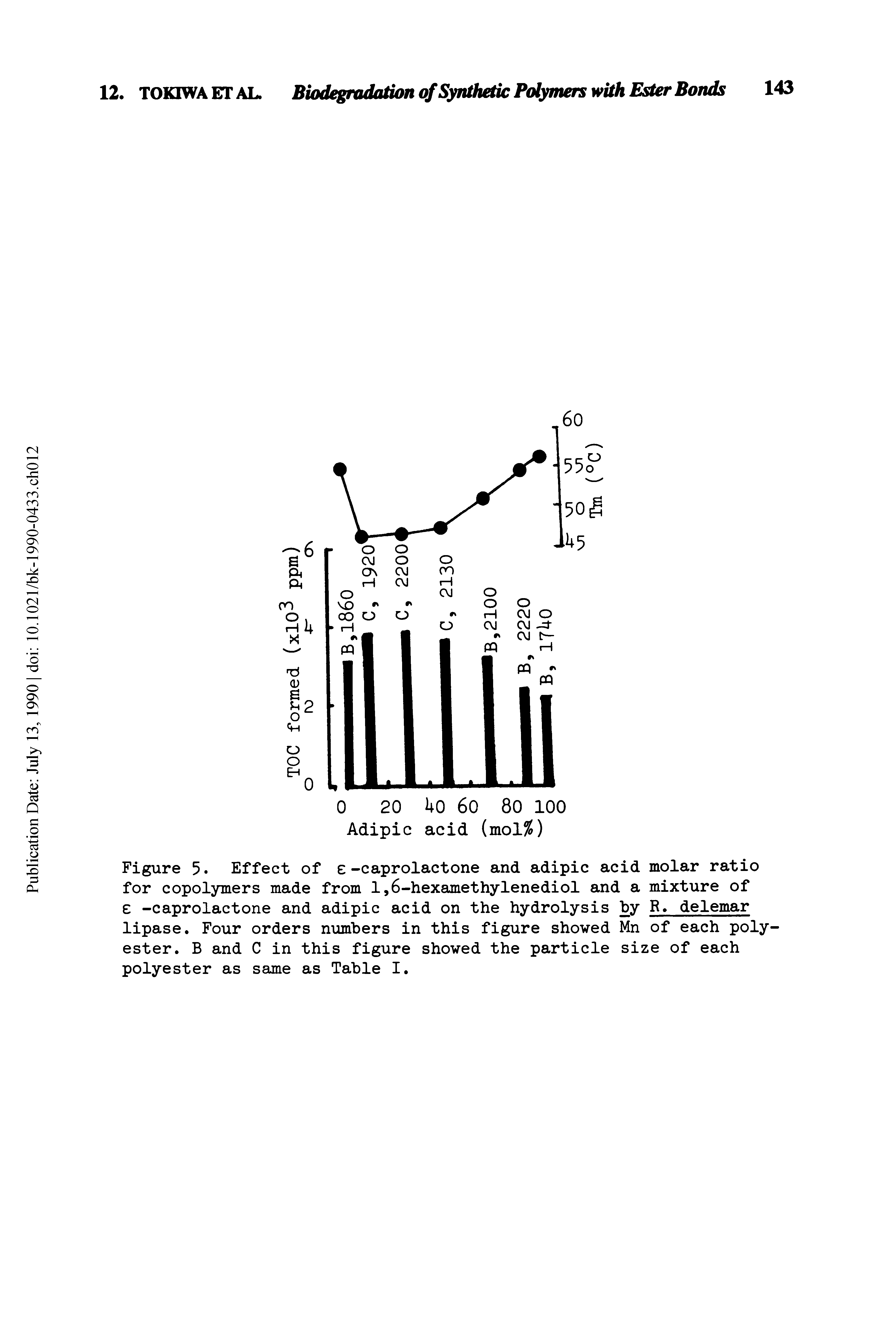 Figure 5. Effect of -caprolactone and adipic acid molar ratio for copolymers made from 1,6-hexamethylenediol and a mixture of -caprolactone and adipic acid on the hydrolysis by R. delemar lipase. Four orders numbers in this figure showed Mn of each polyester. B and C in this figure showed the particle size of each polyester as same as Table I.