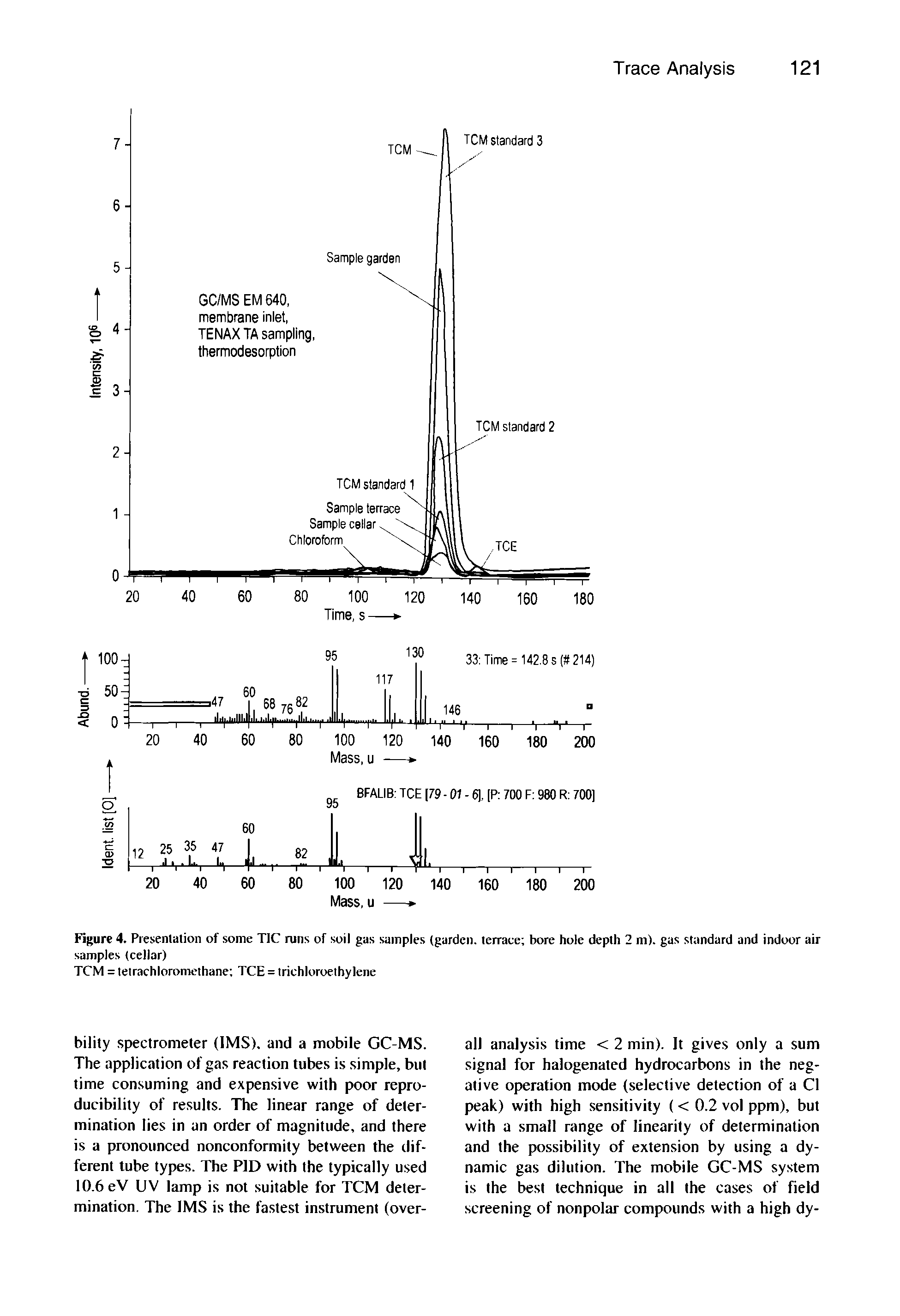 Figure 4. Piesenlation of some TIC runs of soil gas samples (garden, terrace bore hole depth 2 m). gas standard and indoor air samples (cellar)...