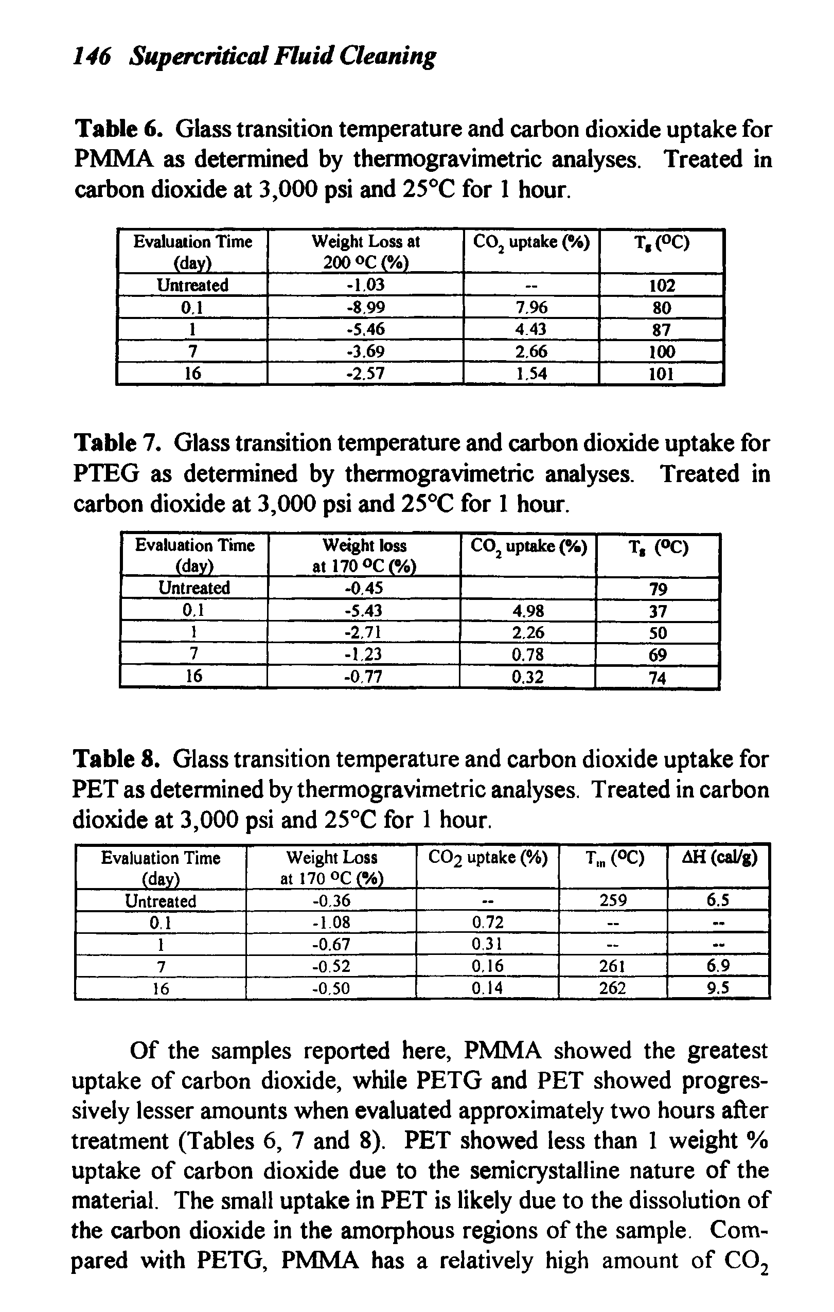Table 6. Glass transition temperature and carbon dioxide uptake for PMMA as determined by thermogravimetric analyses. Treated in carbon dioxide at 3,000 psi and 25°C for 1 hour.
