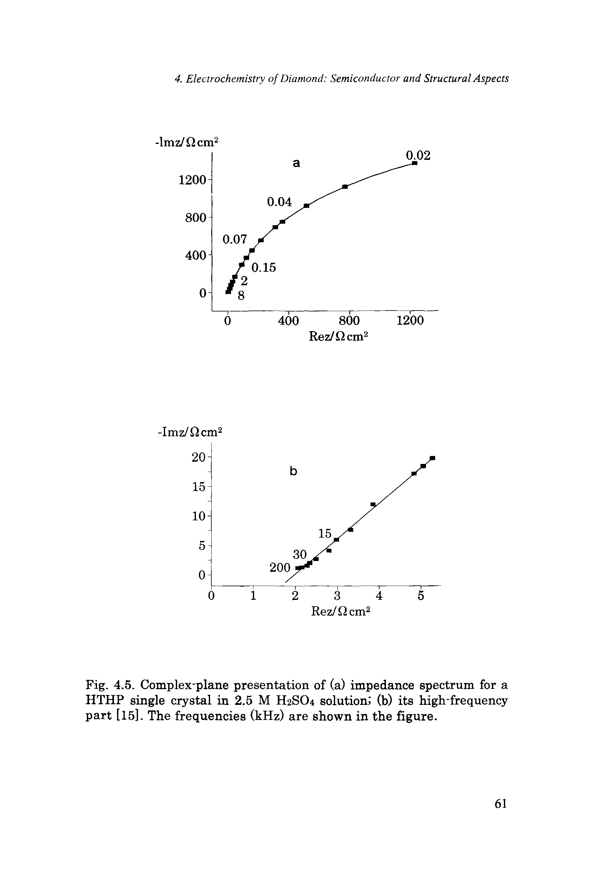 Fig. 4.5. Complex-plane presentation of (a) impedance spectrum for a HTHP single crystal in 2.5 M H2SO4 solution. (b) its high-frequency part [15]. The frequencies (kHz) are shown in the figure.