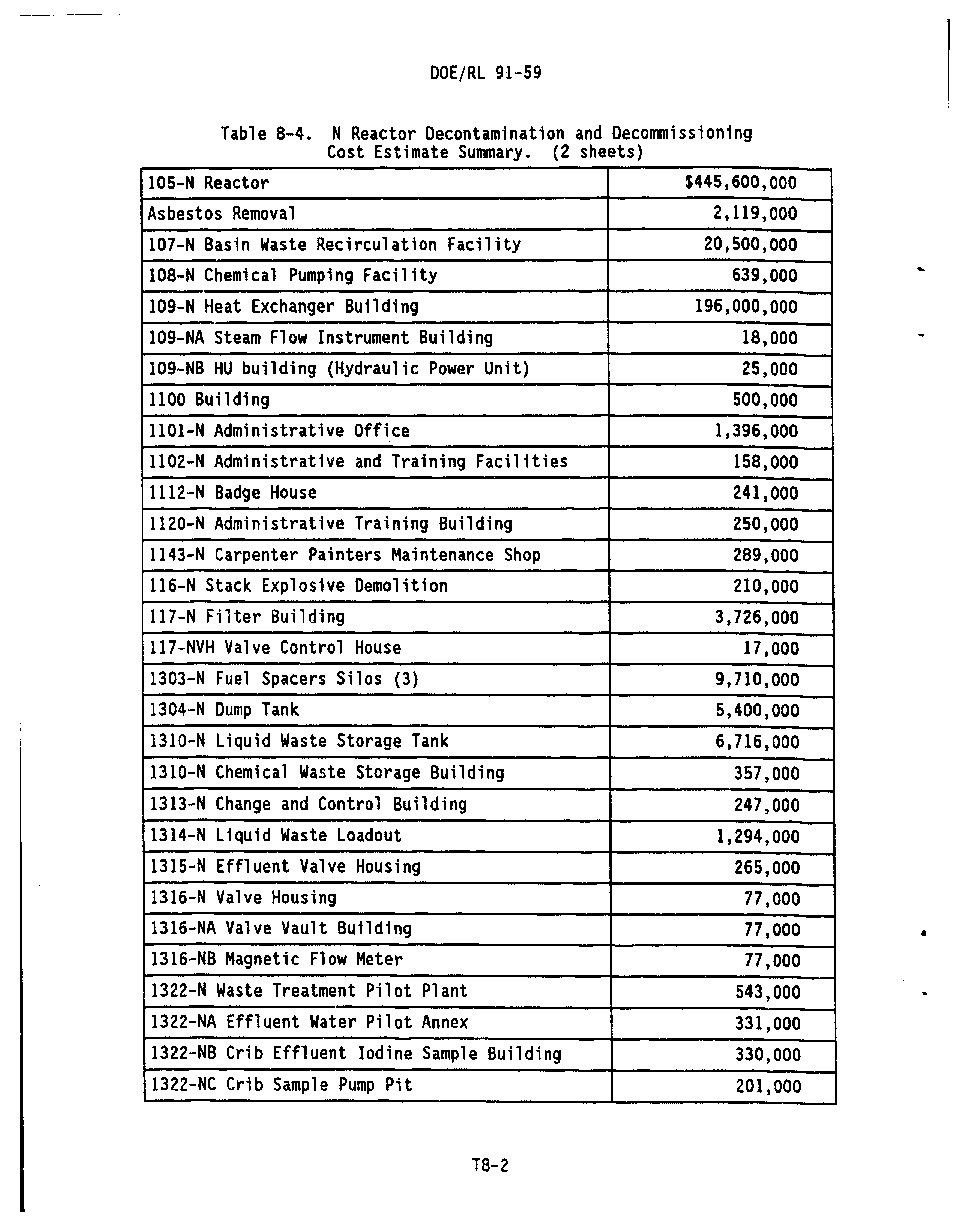Table 8-4. N Reactor Decontamination Cost Estimate Summary. (2...