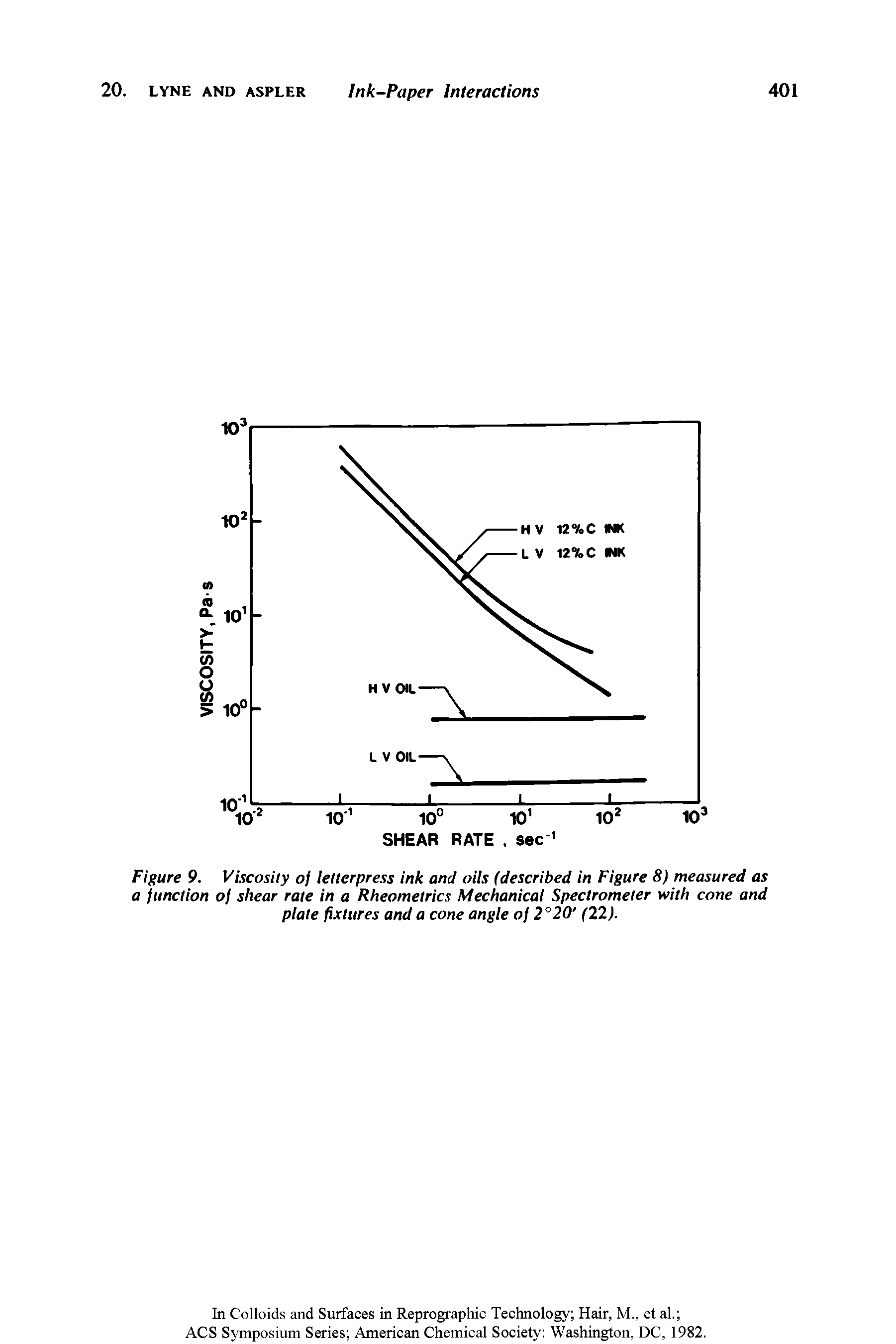 Figure 9. Viscosity of letterpress ink and oils (described in Figure 8) measured as a function of shear rate in a Rheometrics Mechanical Spectrometer with cone and plate fixtures and a cone angle of 2°20 (22).