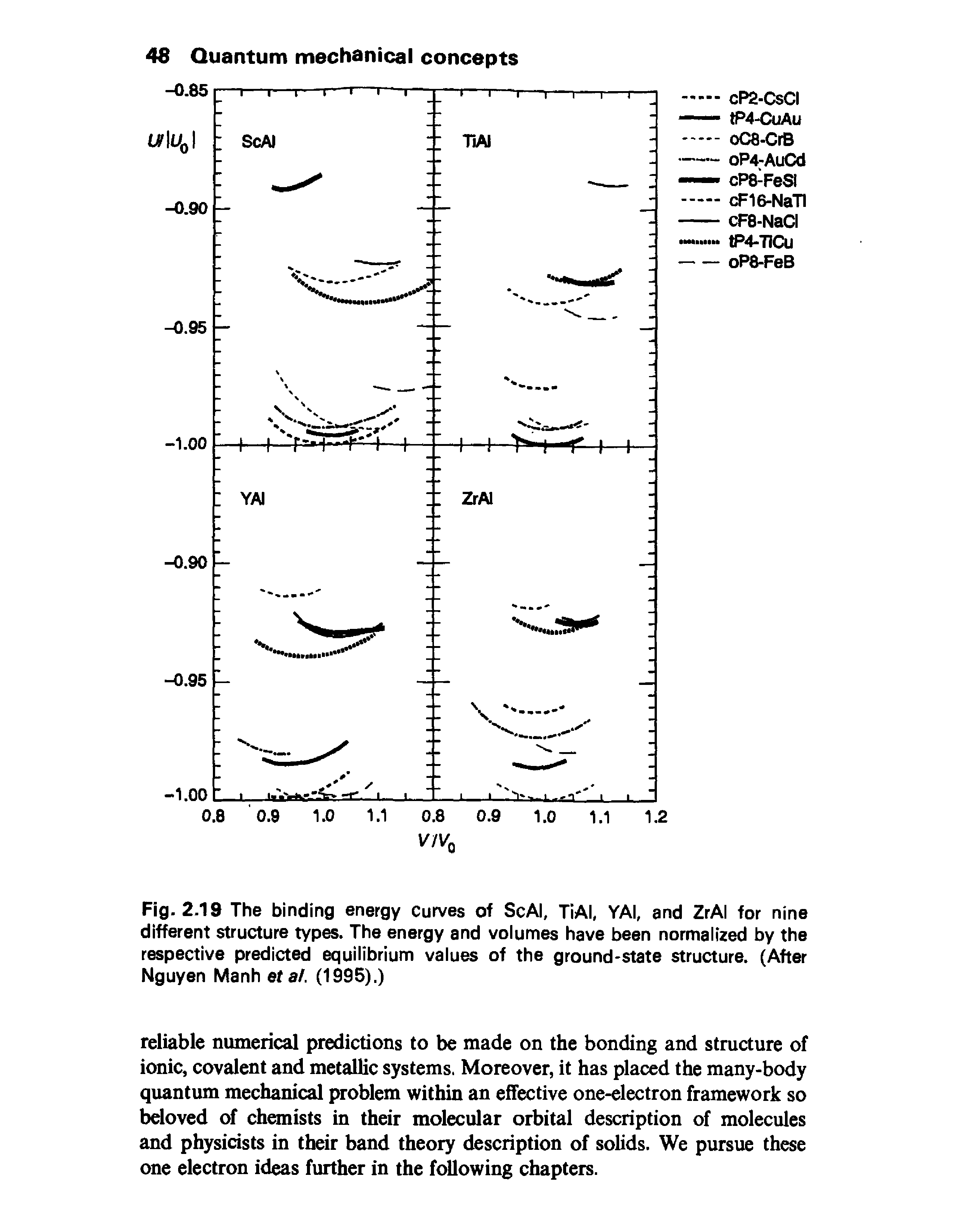 Fig. 2.19 The binding energy curves of ScAl, TiAl, YAI, and ZrAI for nine different structure types. The energy and volumes have been normalized by the respective predicted equilibrium values of the ground-state structure. (After Nguyen Manh eta/. (1995).)...