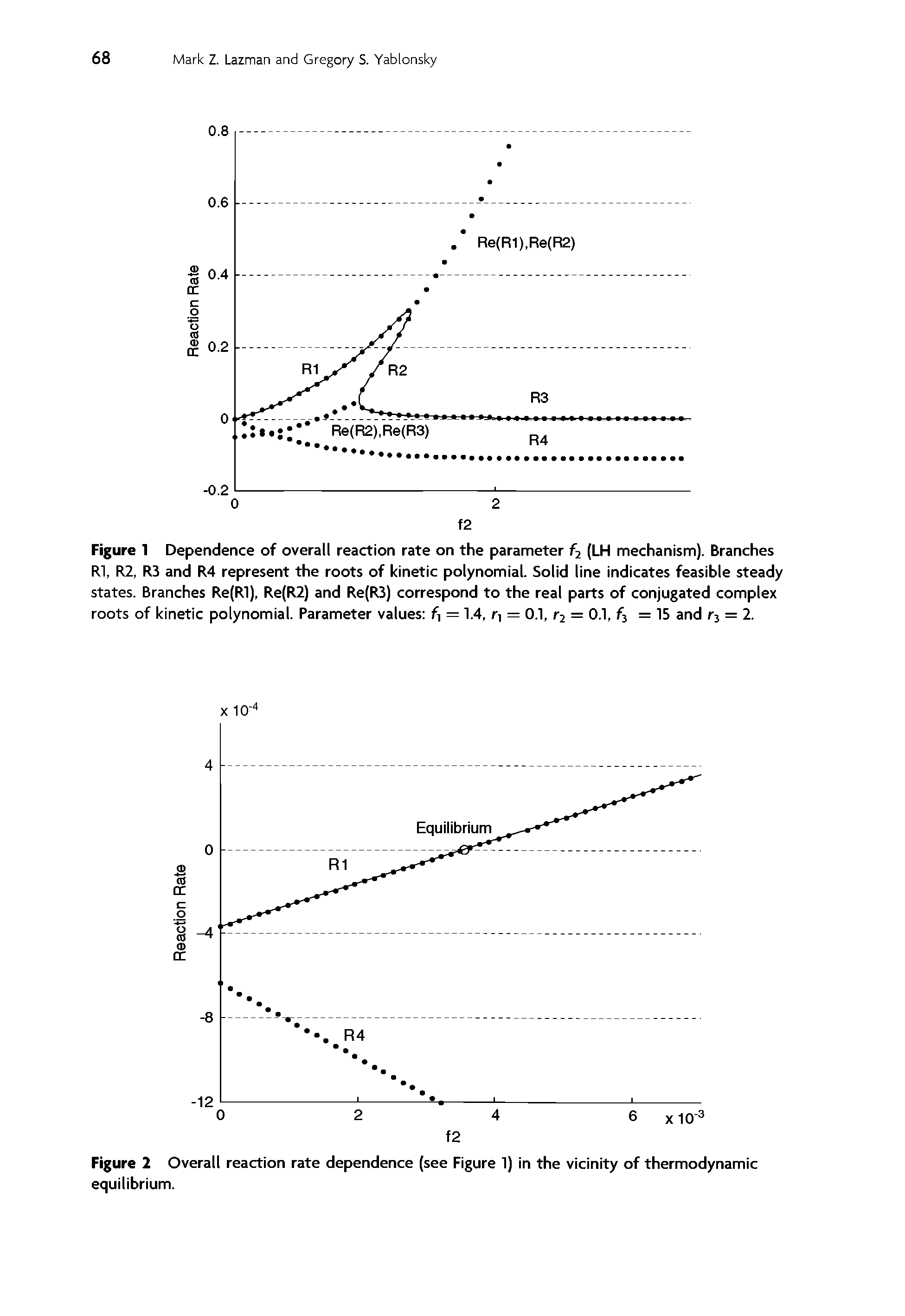 Figure 1 Dependence of overall reaction rate on the parameter 2 (LH mechanism). Branches Rl, R2, R3 and R4 represent the roots of kinetic polynomial. Solid line indicates feasible steady states. Branches Re(Rl), Re(R2) and Re(R3) correspond to the real parts of conjugated complex roots of kinetic polynomial. Parameter values fi = 1.4, — 0.1, t2 = 0.1, fj = 15 and rj = 2.
