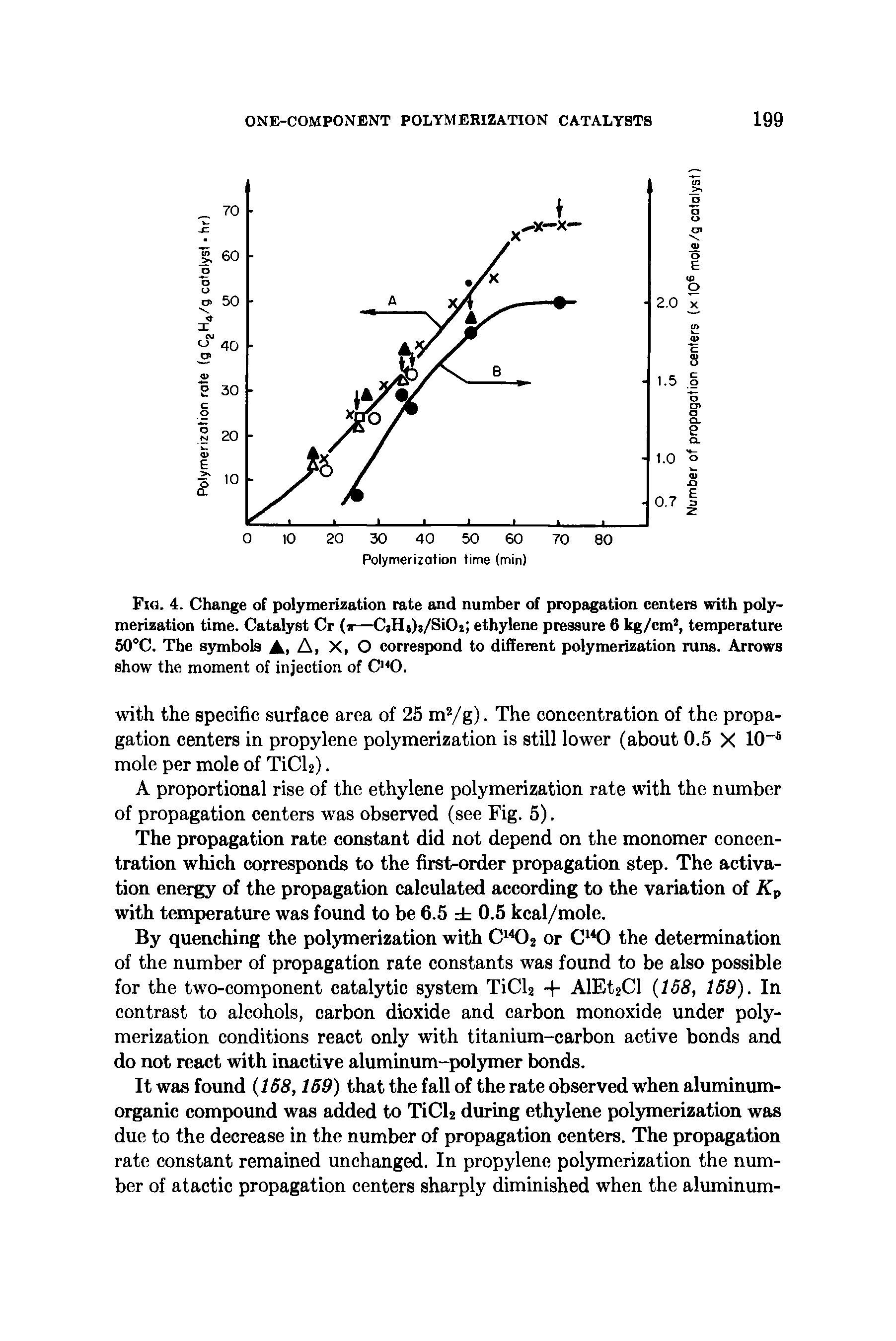 Fig. 4. Change of polymerization rate and number of propagation centers with polymerization time. Catalyst Cr ( —CjH6)j/Si02 ethylene pressure 6 kg/cm2, temperature 50°C. The symbols A, A, X, O correspond to different polymerization runs. Arrows show the moment of injection of C140.