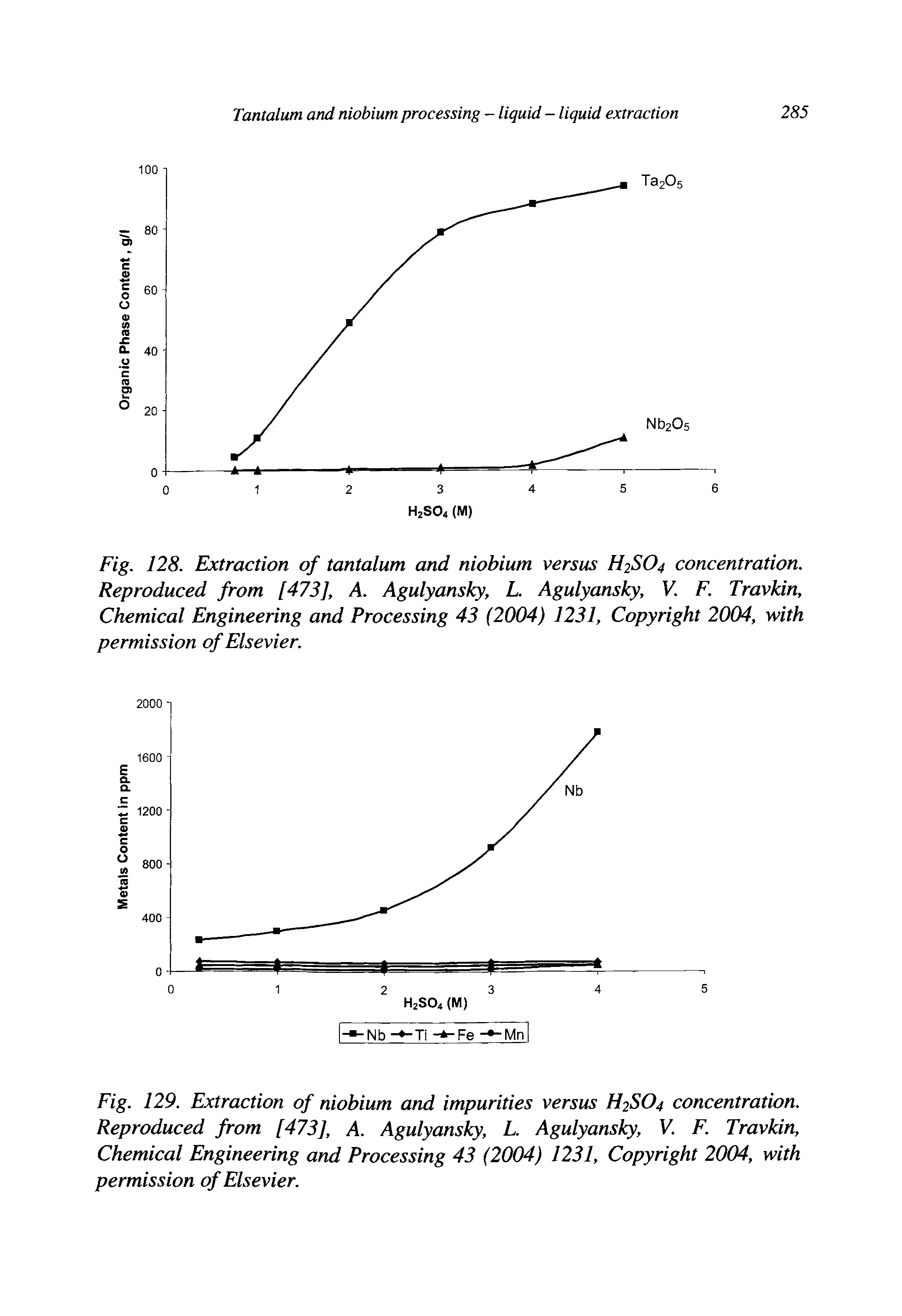 Fig. 128. Extraction of tantalum and niobium versus H2SO4 concentration. Reproduced from [473], A. Agulyansky, L. Agulyansky, V. F. Travkin, Chemical Engineering and Processing 43 (2004) 1231, Copyright 2004, with permission of Elsevier.