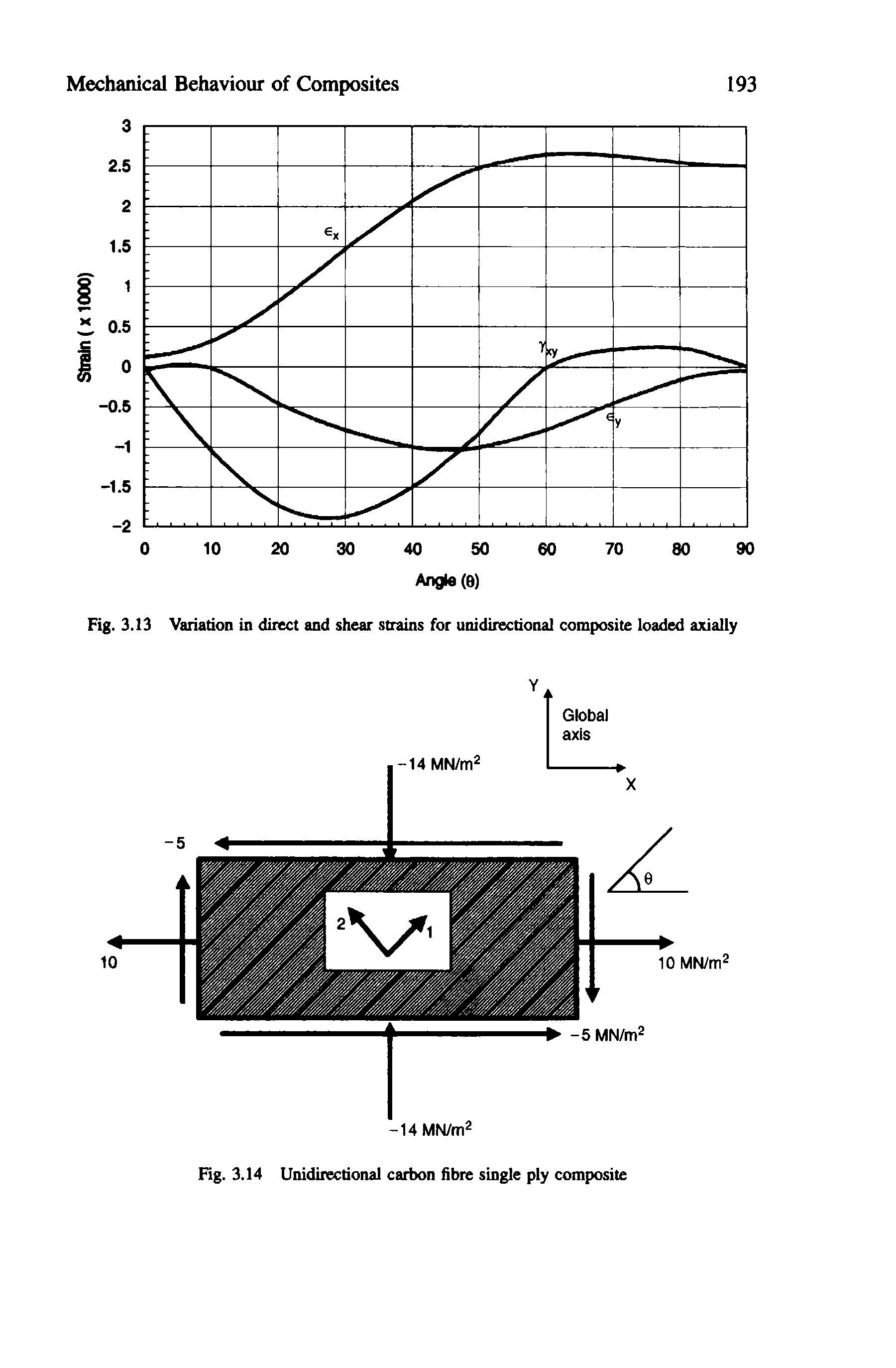 Fig. 3.13 Variation in direct and shear strains for unidirectional composite loaded axially...