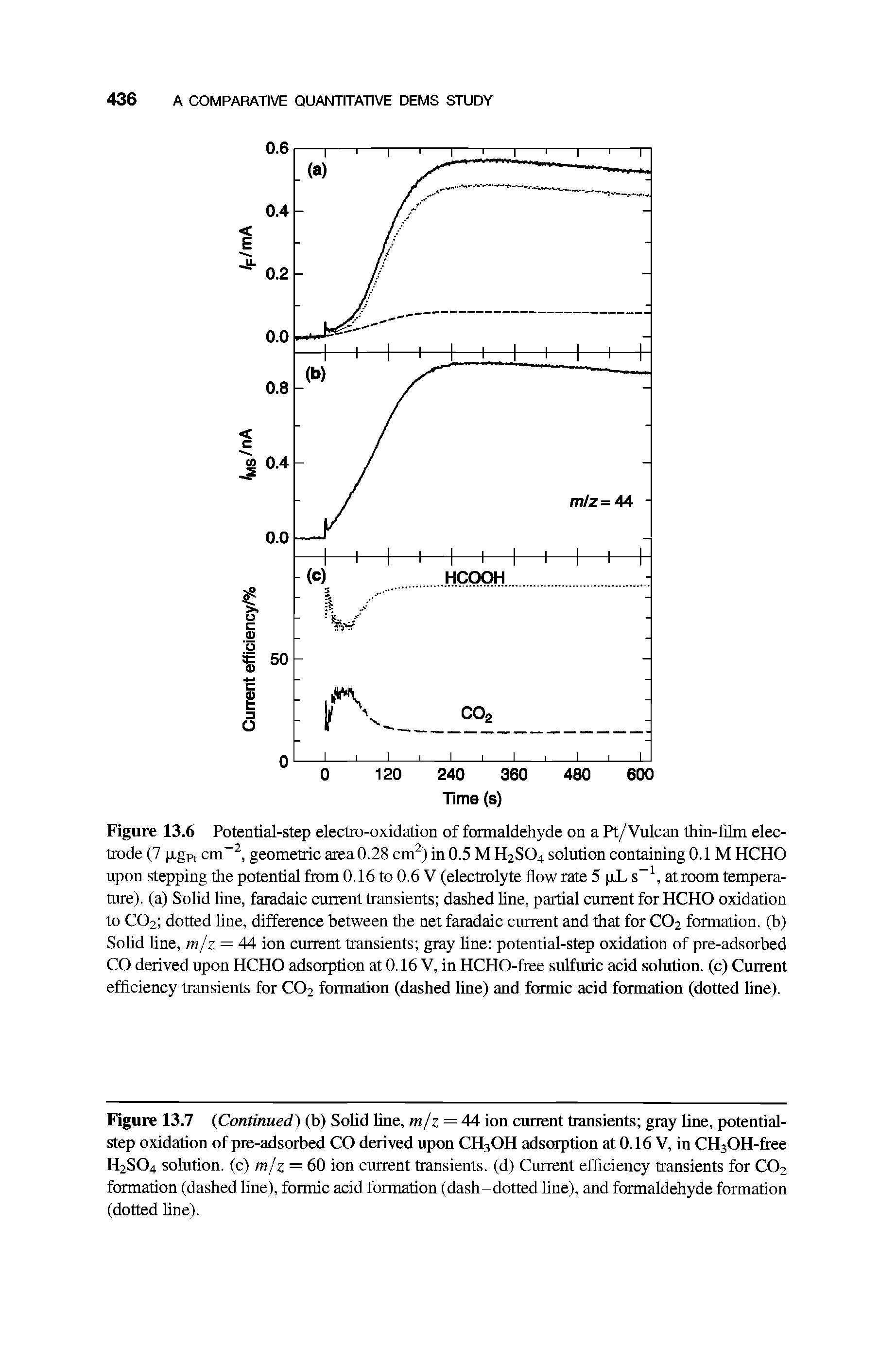 Figure 13.6 Potential-step electro-oxidation of formaldehyde on a Pt/Vulcan thin-film electrode (7 p,gpt cm, geometric area 0.28 cm ) in 0.5 M H2SO4 solution containing 0.1 M HCHO upon stepping the potential from 0.16 to 0.6 V (electrolyte flow rate 5 pL at room temperature). (a) Solid line, faradaic current transients dashed line, partial current for HCHO oxidation to CO2 dotted line, difference between the net faradaic current and that for CO2 formation, (b) Solid line, m/z = 44 ion current transients gray line potential-step oxidation of pre-adsorbed CO derived upon HCHO adsorption at 0.16 V, in HCHO-free sulfuric acid solution, (c) Current efficiency transients for CO2 formation (dashed line) and formic acid formation (dotted line).