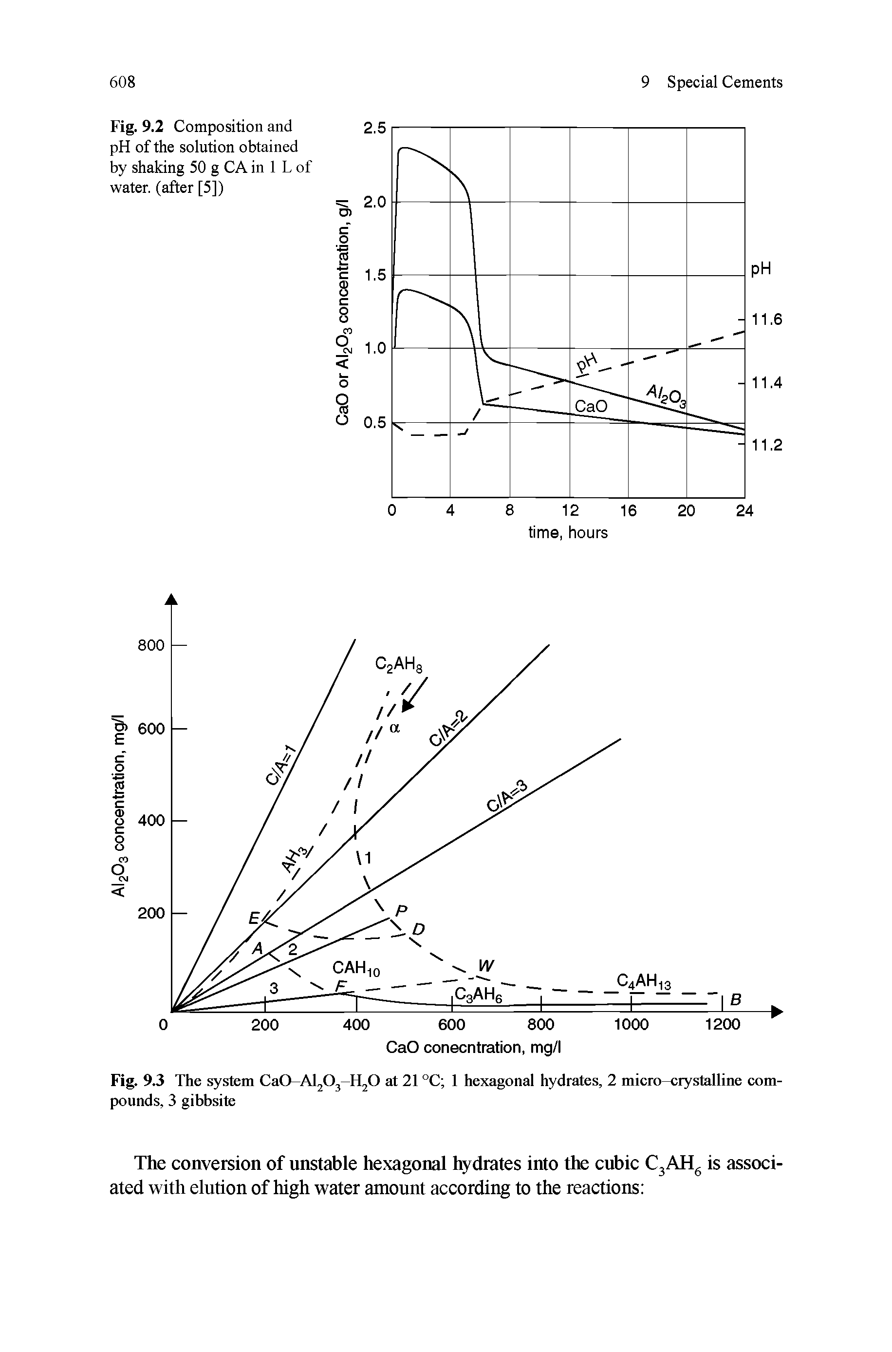 Fig. 9.3 The system CaO-AijOjU O at 2i °C i hexagonal hydrates, 2 miero-crystalline eom-pounds, 3 gibbsite...