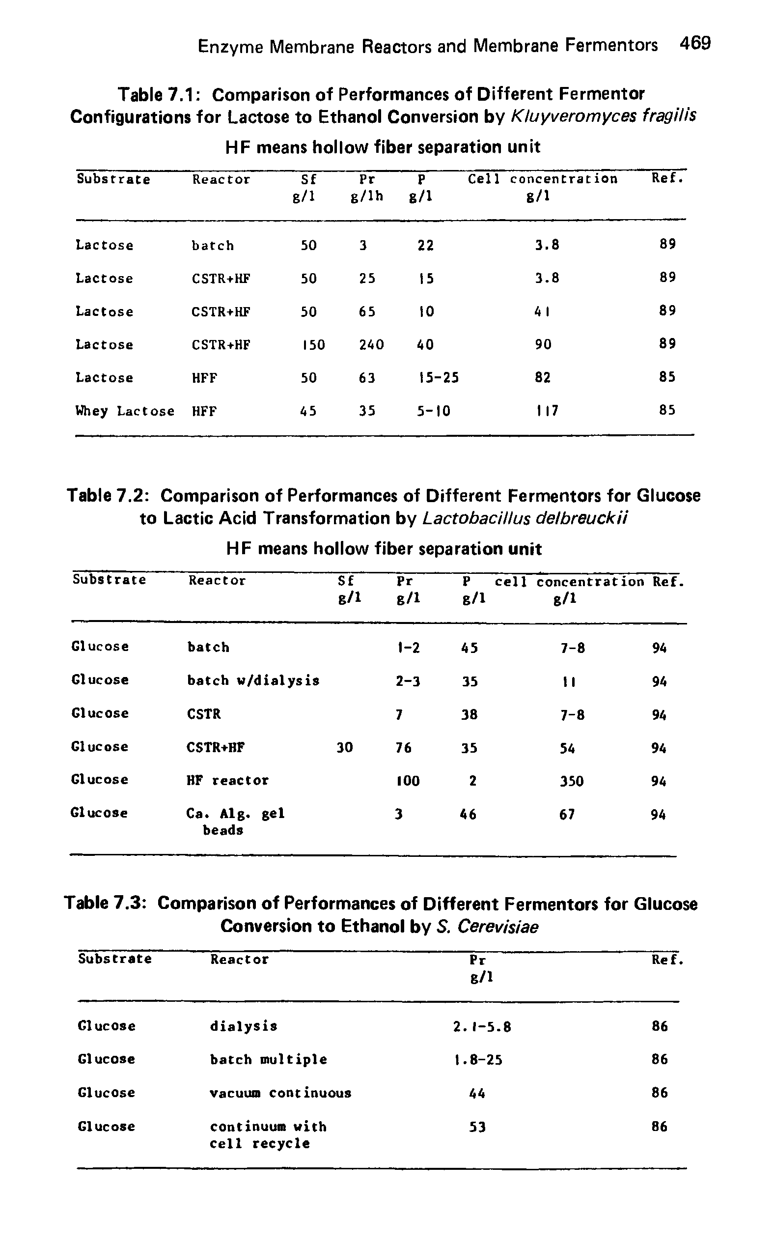 Table 7.1 Comparison of Performances of Different Fermentor Configurations for Lactose to Ethanol Conversion by Kluyveromyces fragilis...