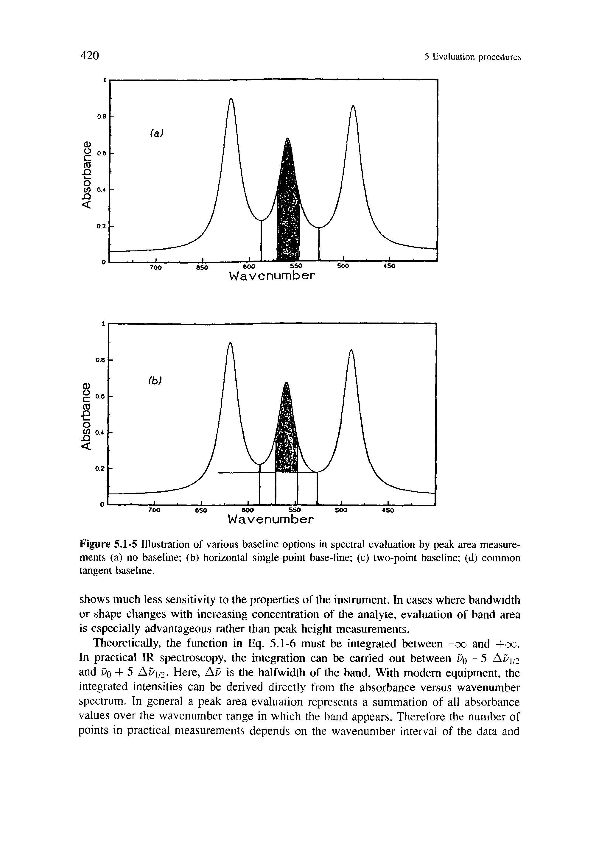 Figure 5.1-5 Illustration of various baseline options in spectral evaluation by peak area measurements (a) no baseline (b) horizontal single-point base-line (c) two-point baseline (d) common tangent baseline.