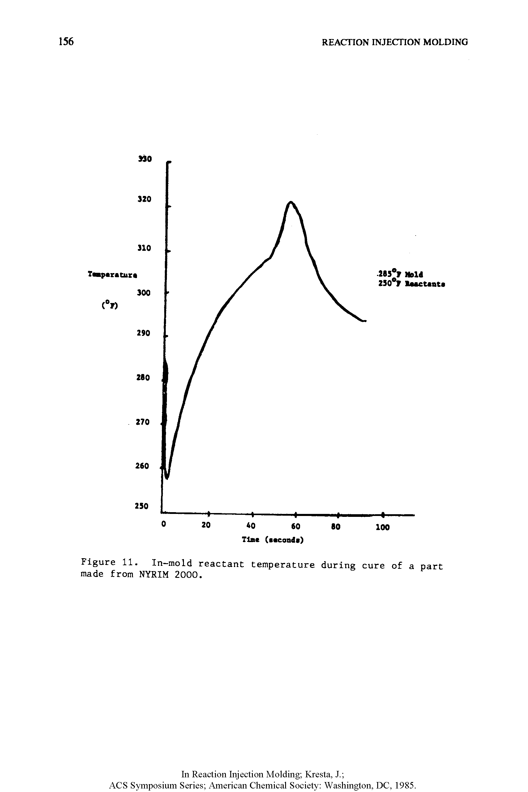 Figure 11. In-mold reactant temperature during cure of a part made from NYRIM 2000.