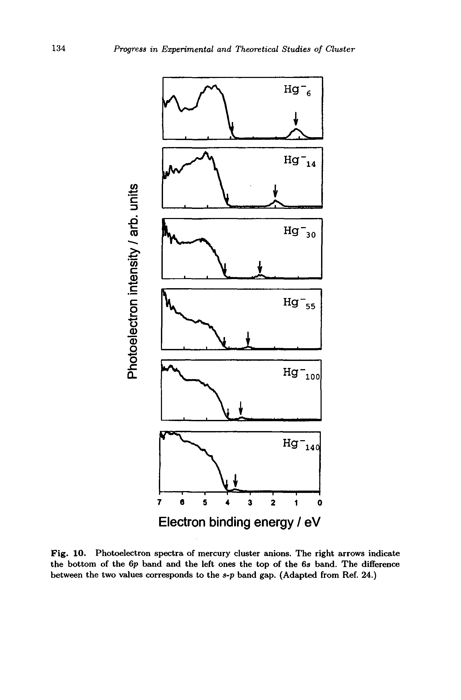 Fig. 10. Photoelectron spectra of mercury cluster anions. The right arrows indicate the bottom of the 6p band and the left ones the top of the 6s band. The difference between the two values corresponds to the s-p band gap. (Adapted from Ref. 24.)...