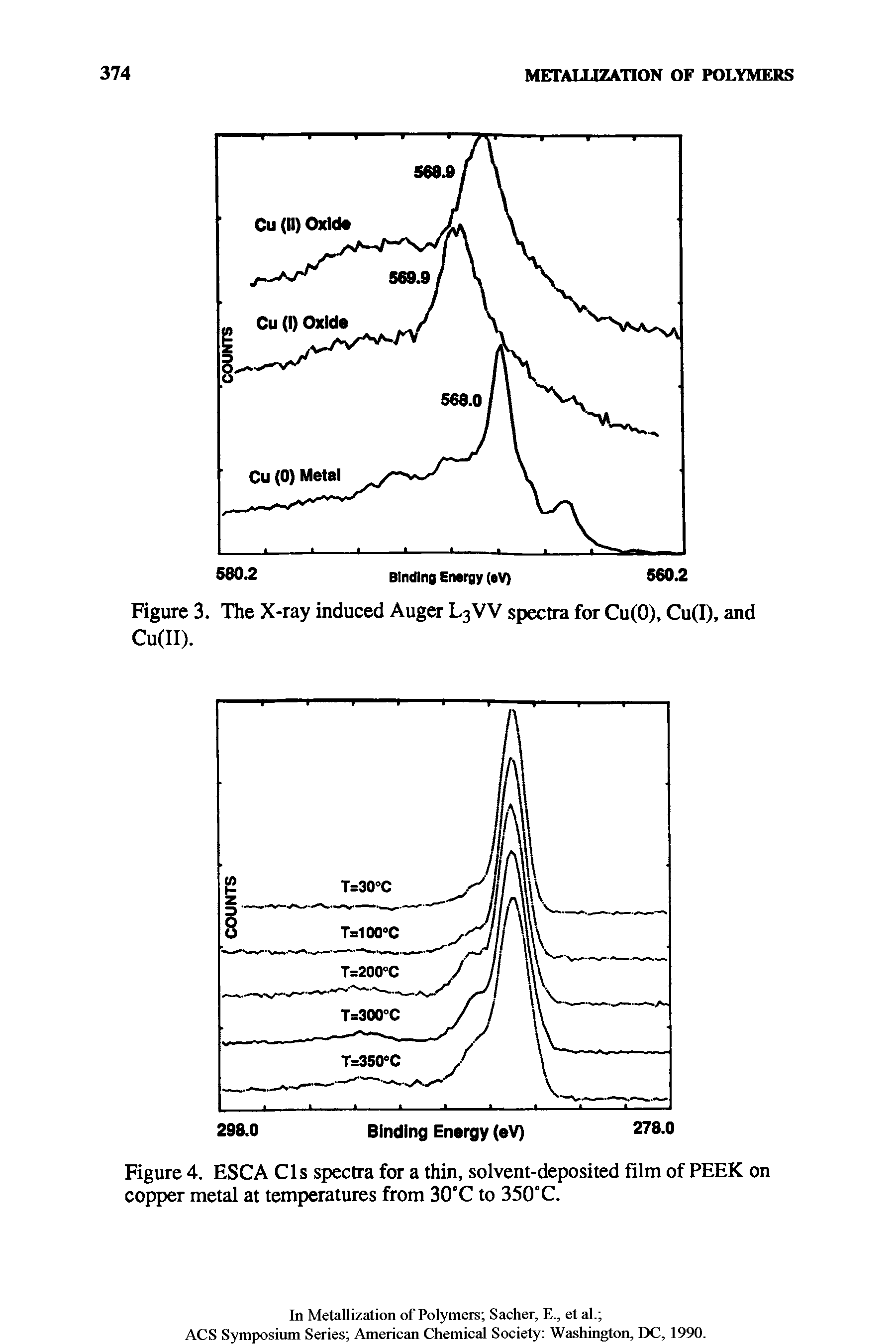 Figure 4. ESCA Cls spectra for a thin, solvent-deposited film of PEEK on copper metal at temperatures from 30°C to 350°C.