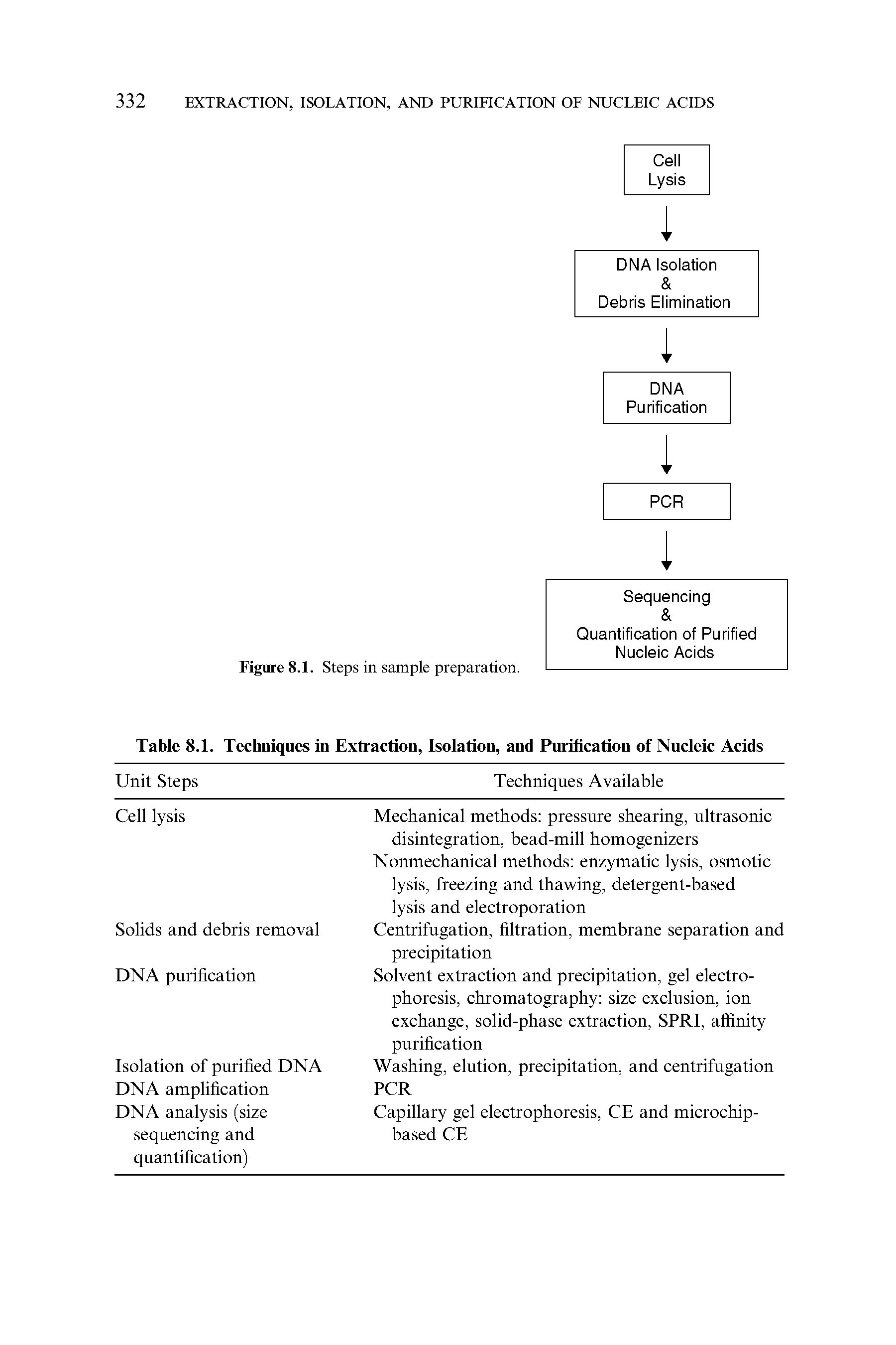 Table 8.1. Techniques in Extraction, Isolation, and Purification of Nucleic Acids...