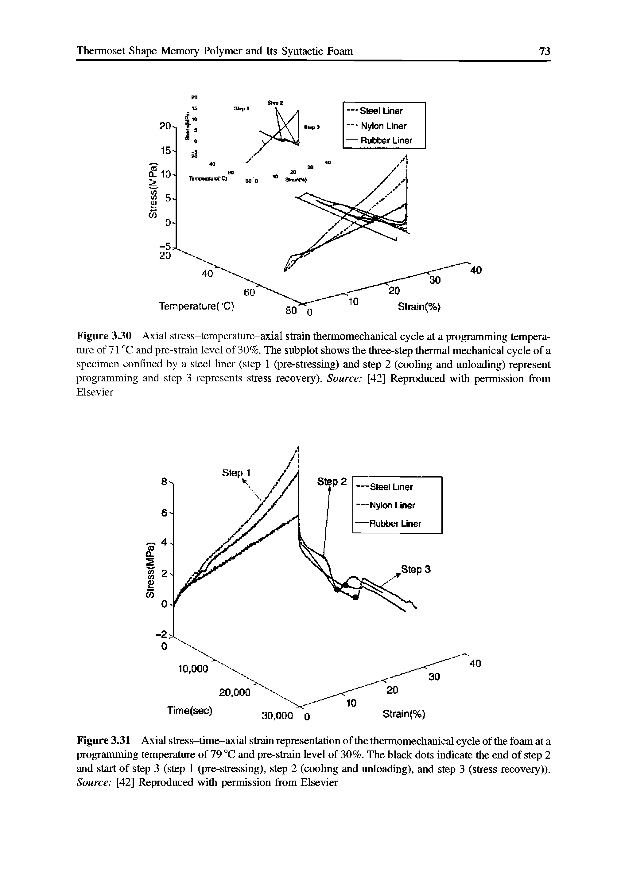 Figure 3.31 Axial stress-time-axial strain representation of the thermomechanical cycle of the foam at a programming temperature of 79 °C and pre-strain level of 30%. The black dots indicate the end of step 2 and start of step 3 (step 1 (pre-stressing), step 2 (cooling and unloading), and step 3 (stress recovery)). Source [42] Reproduced with permission from Elsevier...