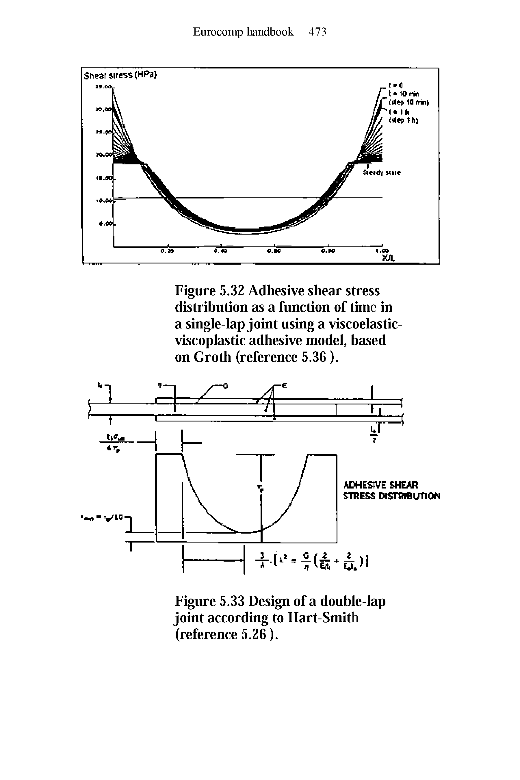 Figure 5.32 Adhesive shear stress distribution as a function of time in a single-lap joint using a viscoelastic-viscoplastic adhesive model, based on Groth (reference 5.36).