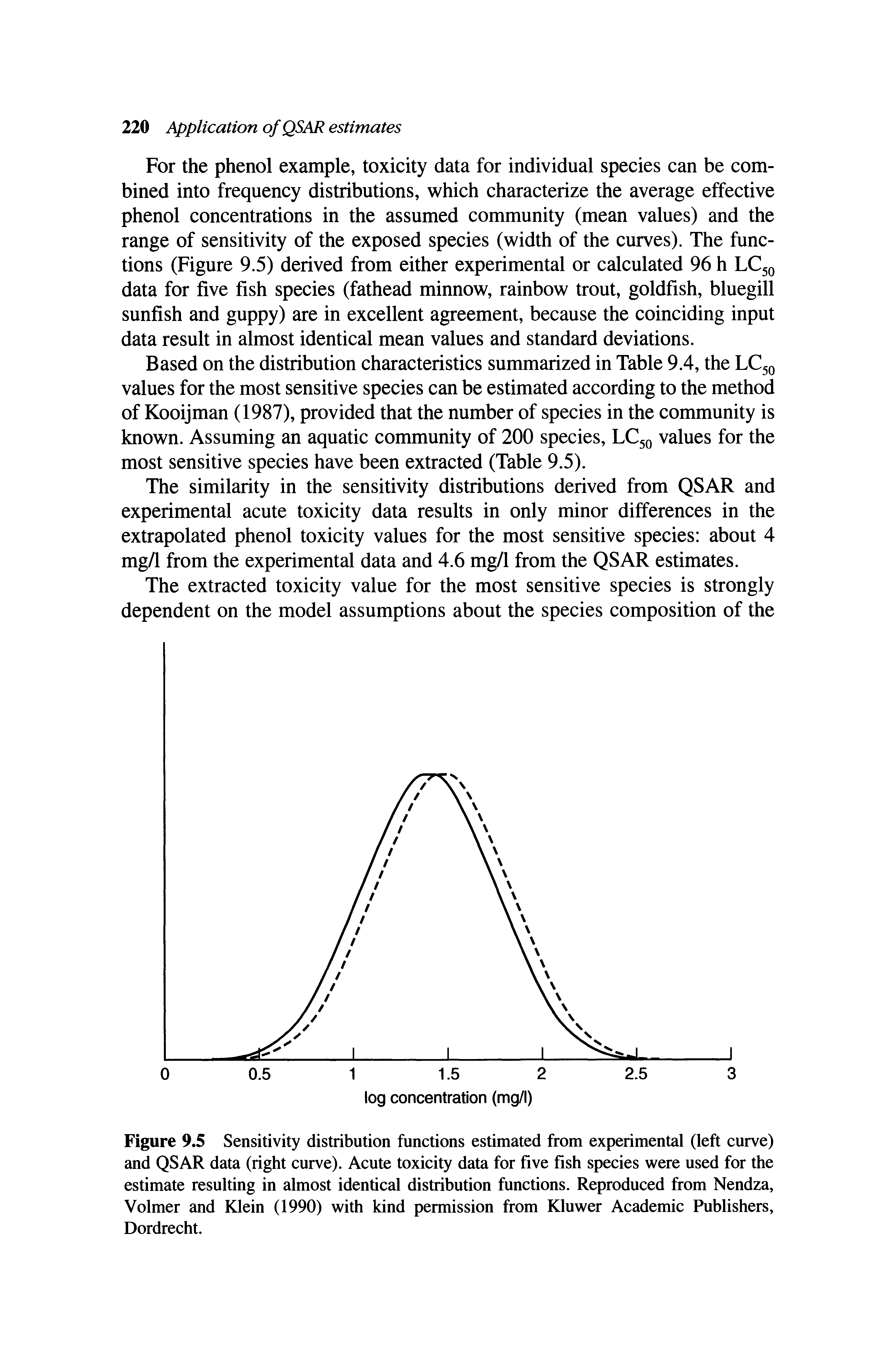 Figure 9.5 Sensitivity distribution functions estimated from experimental (left curve) and QSAR data (right curve). Acute toxicity data for five fish species were used for the estimate resulting in almost identical distribution functions. Reproduced from Nendza, Volmer and Klein (1990) with kind permission from Kluwer Academic Publishers, Dordrecht.