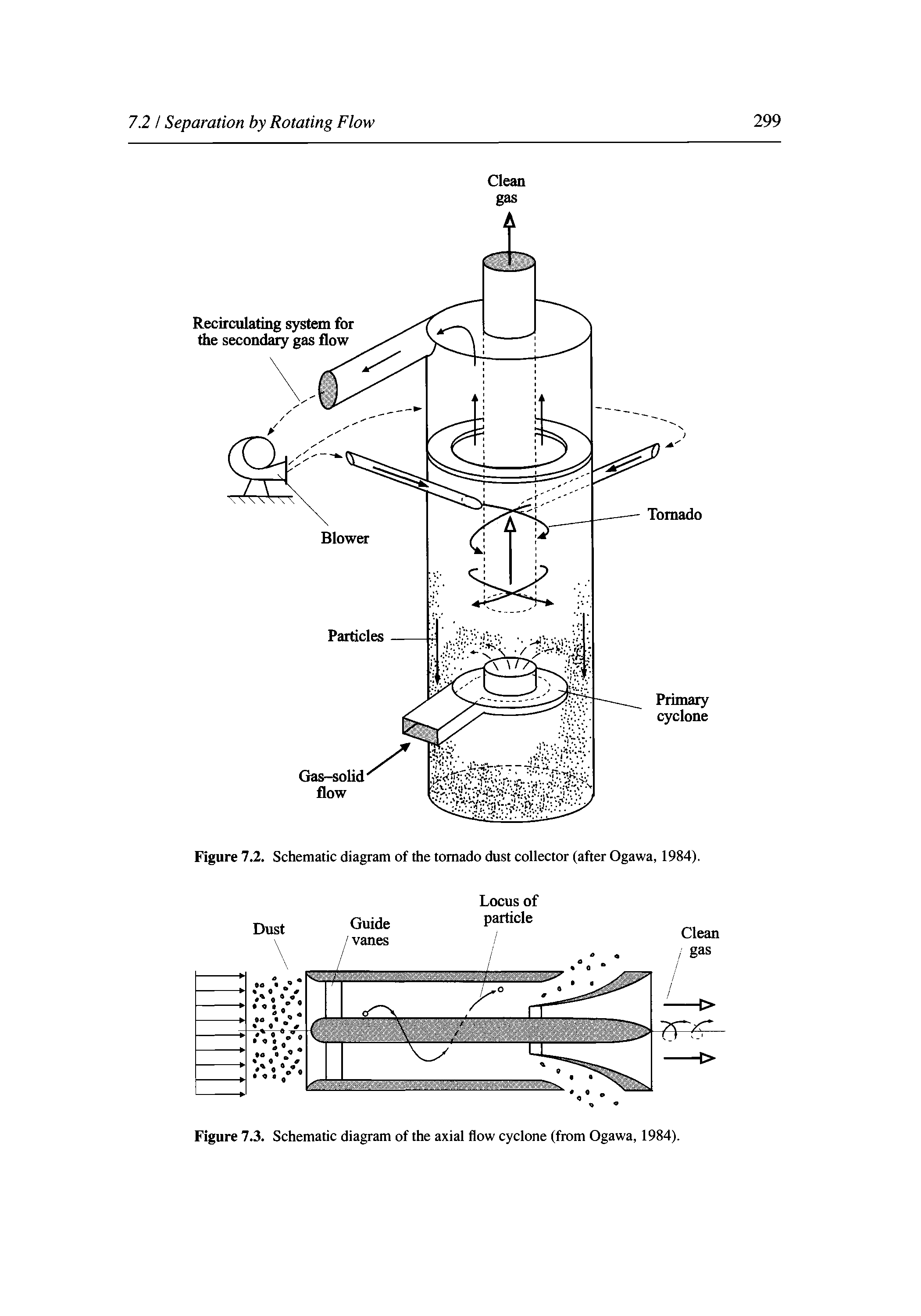 Figure 7.3. Schematic diagram of the axial flow cyclone (from Ogawa, 1984).