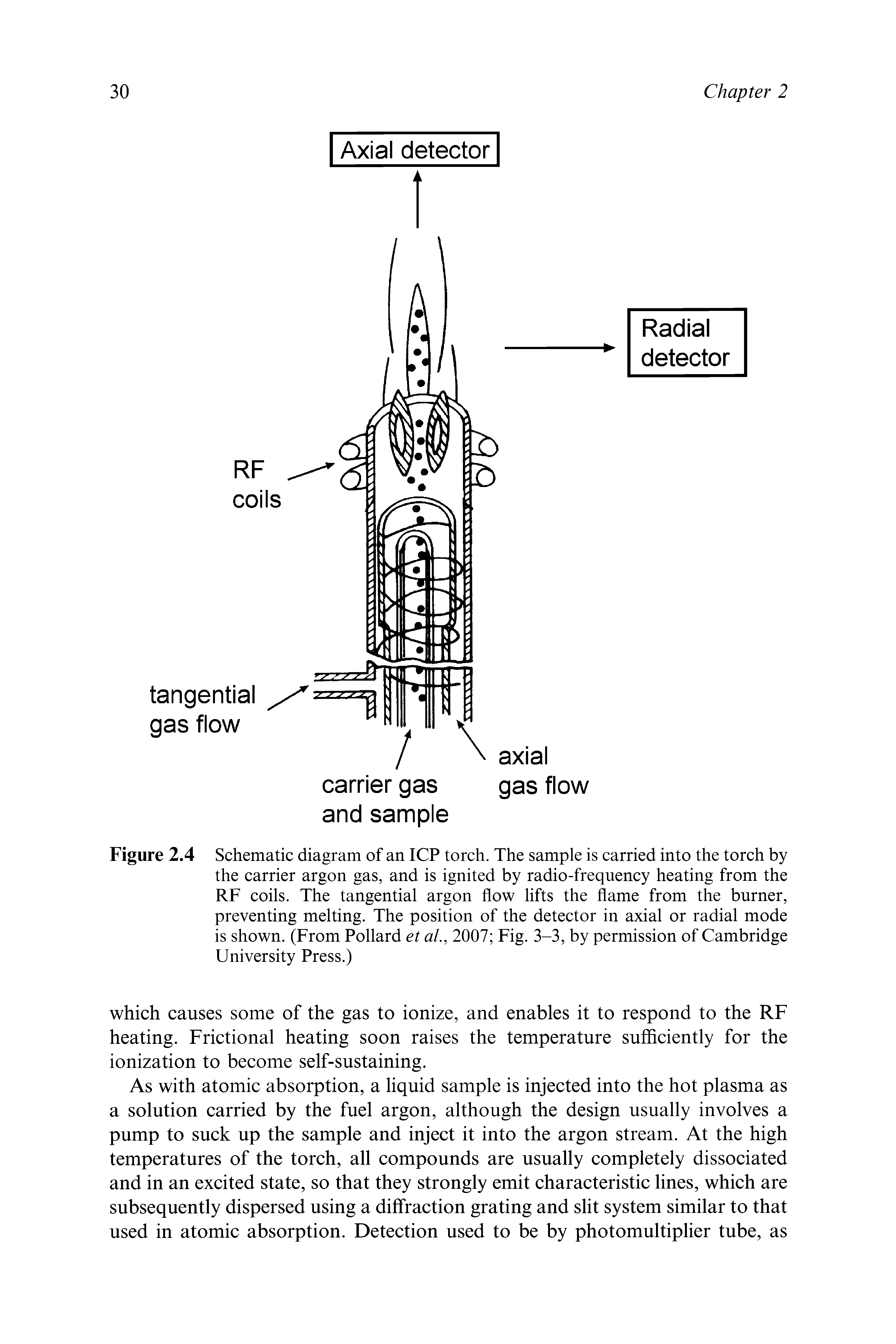 Figure 2.4 Schematic diagram of an ICP torch. The sample is carried into the torch by the carrier argon gas, and is ignited by radio-frequency heating from the RF coils. The tangential argon flow lifts the flame from the burner, preventing melting. The position of the detector in axial or radial mode is shown. (From Pollard et al., 2007 Fig. 3-3, by permission of Cambridge University Press.)...