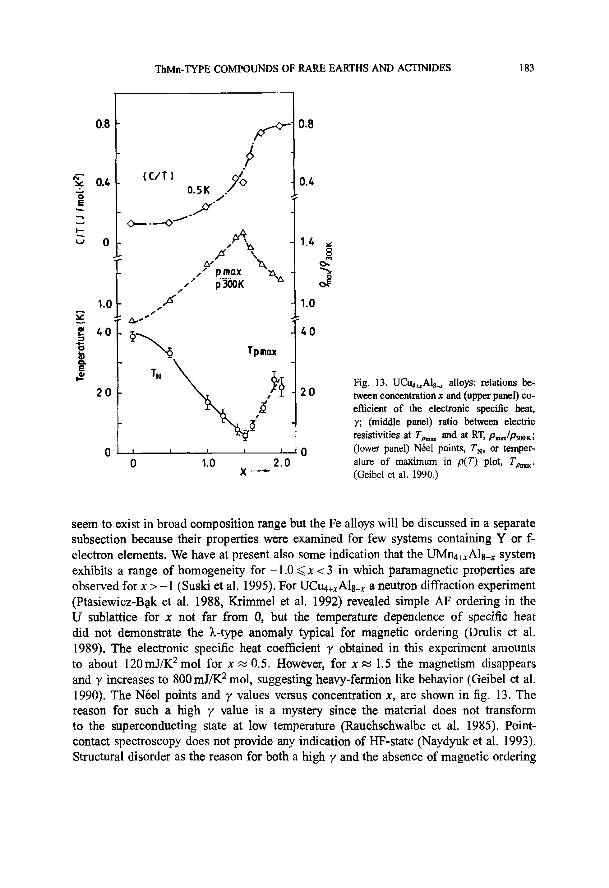 Fig. 13. UCu4j,A1. j alloys relations between concentration x and (upper panel) coefficient of the electronic specific heat, y (middle panel) ratio between electric resistivities at and at RT, p /pnoxl (lower panel) Neel points, or temperature of maximum in p(T) plot,...