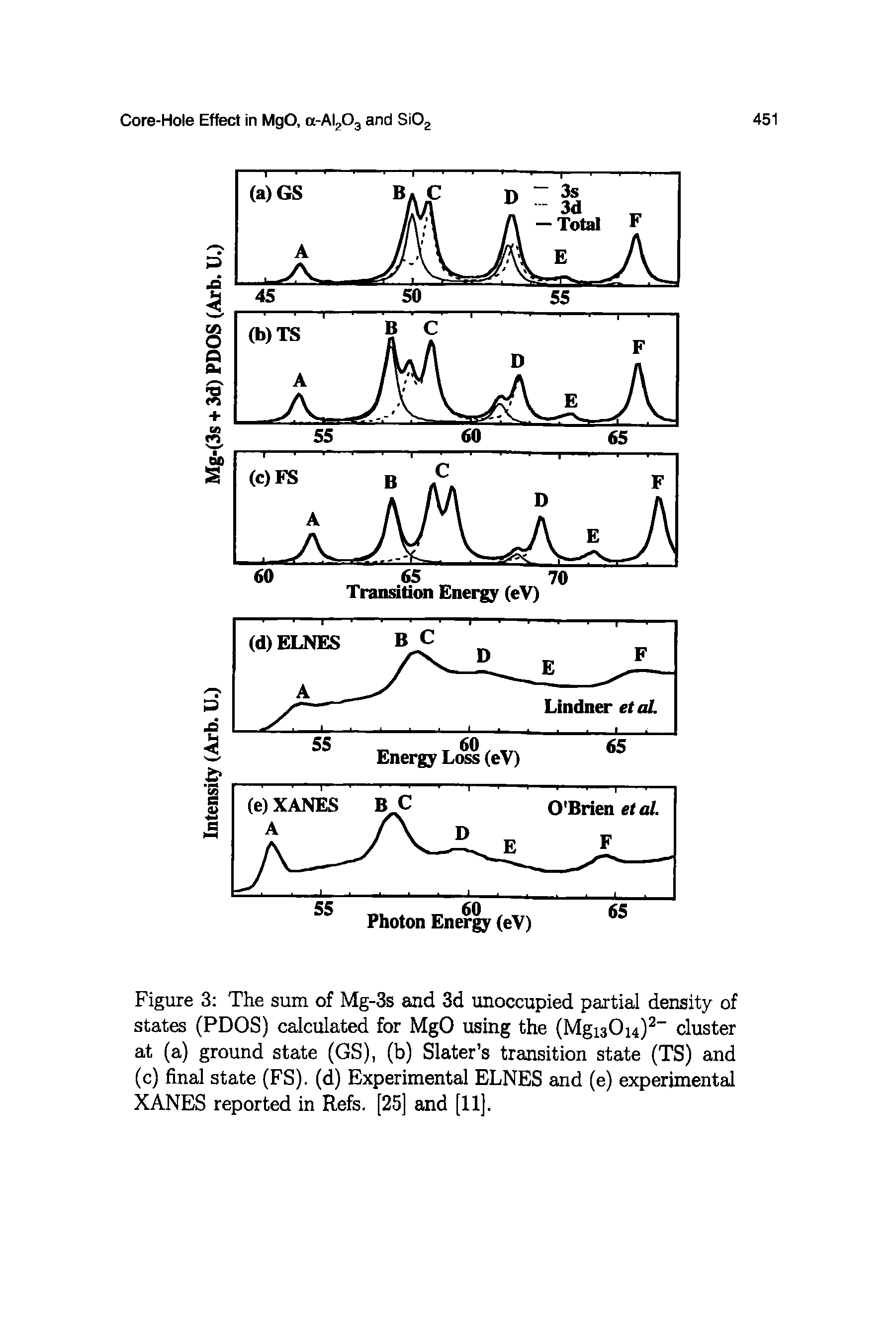 Figure 3 The sum of Mg-3s and 3d unoccupied partial density of state (PDOS) calculated for MgO using the (MgiaOn) " cluster at (a) ground state (GS), (b) Slater s transition state (TS) and (c) final state (FS). (d) Experimental ELNES and (e) experimental XANES reported in Refs. [25] and [11].