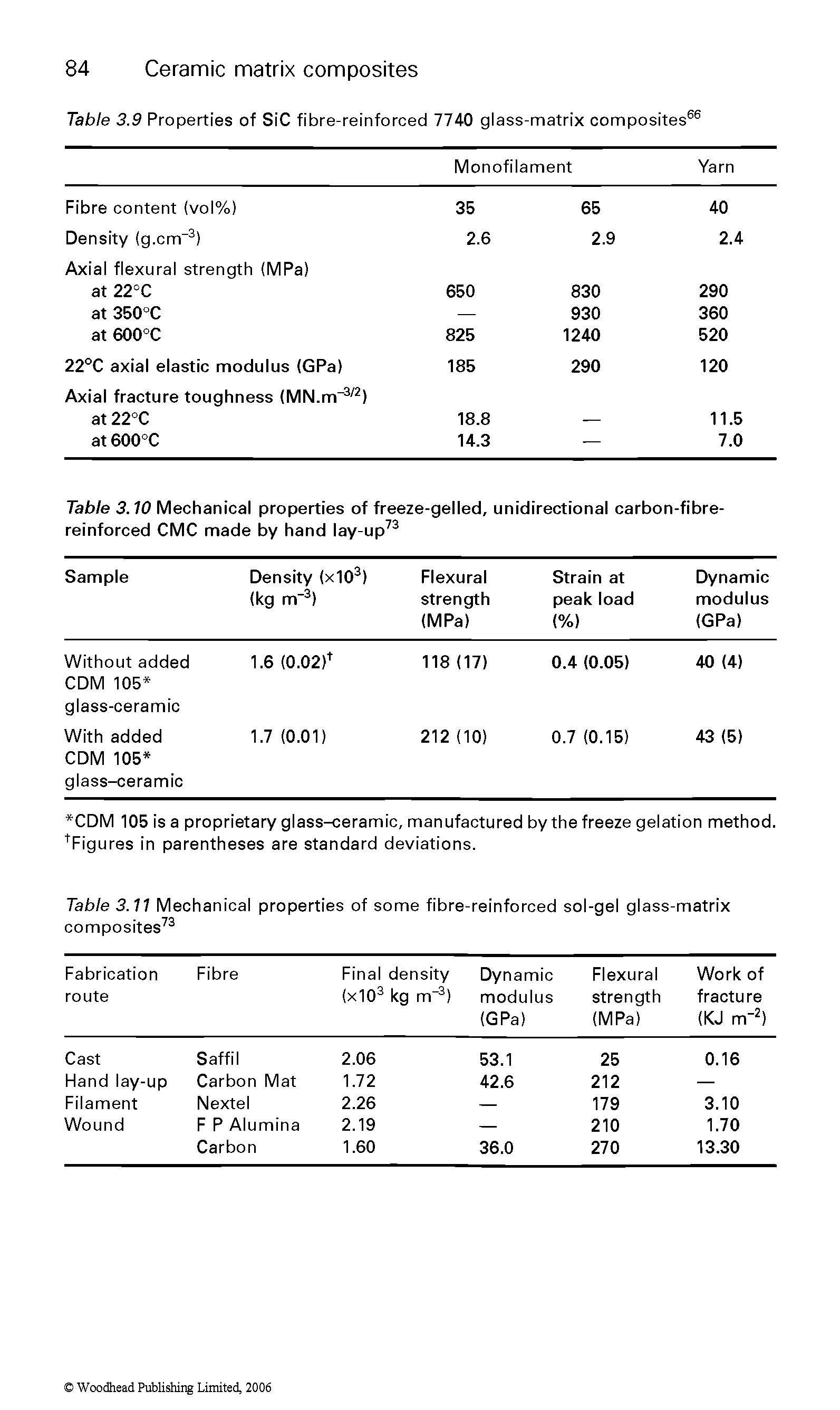 Table 3.11 Mechanical properties of some fibre-reinforced sol-gel glass-matrix composites73...