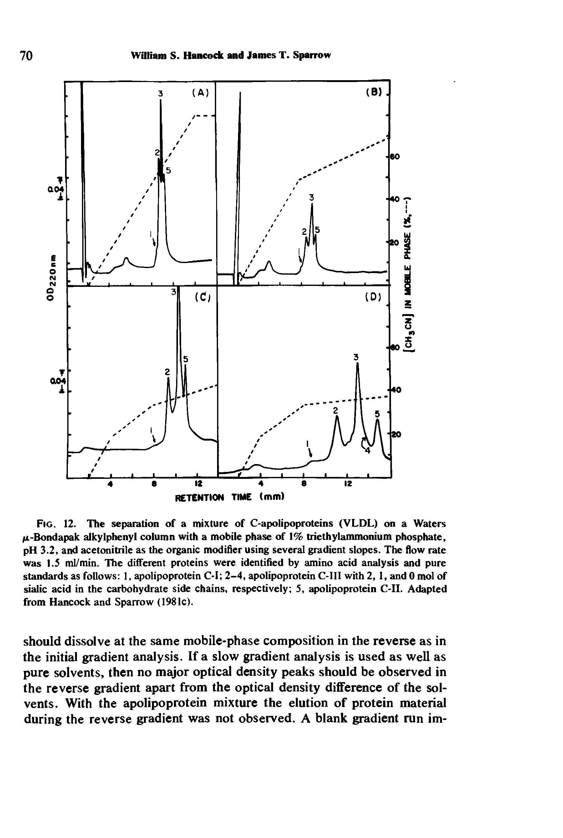 Fig. 12. The separation of a mixture of C-apolipoproteins (VLDL) on a Waters fi-Bondapak alkylphenyl column with a mobile phase of 1% triethylammcmium phosphate, pH 3.2, and acetonitrile as the organic modifier using several gradient slopes. The flow rate was 1.5 ml/min. The different proteins were identified by amino acid analysis and pure standards as follows 1, olipoprotein C-I 2-4, apolipoprotein C-111 with 2,1, and 0 mol of sialic acid in the carbohydrate side chains, respectively 5, apolipoprotein C-II. Adapted from Hancock and Sparrow (1981c).