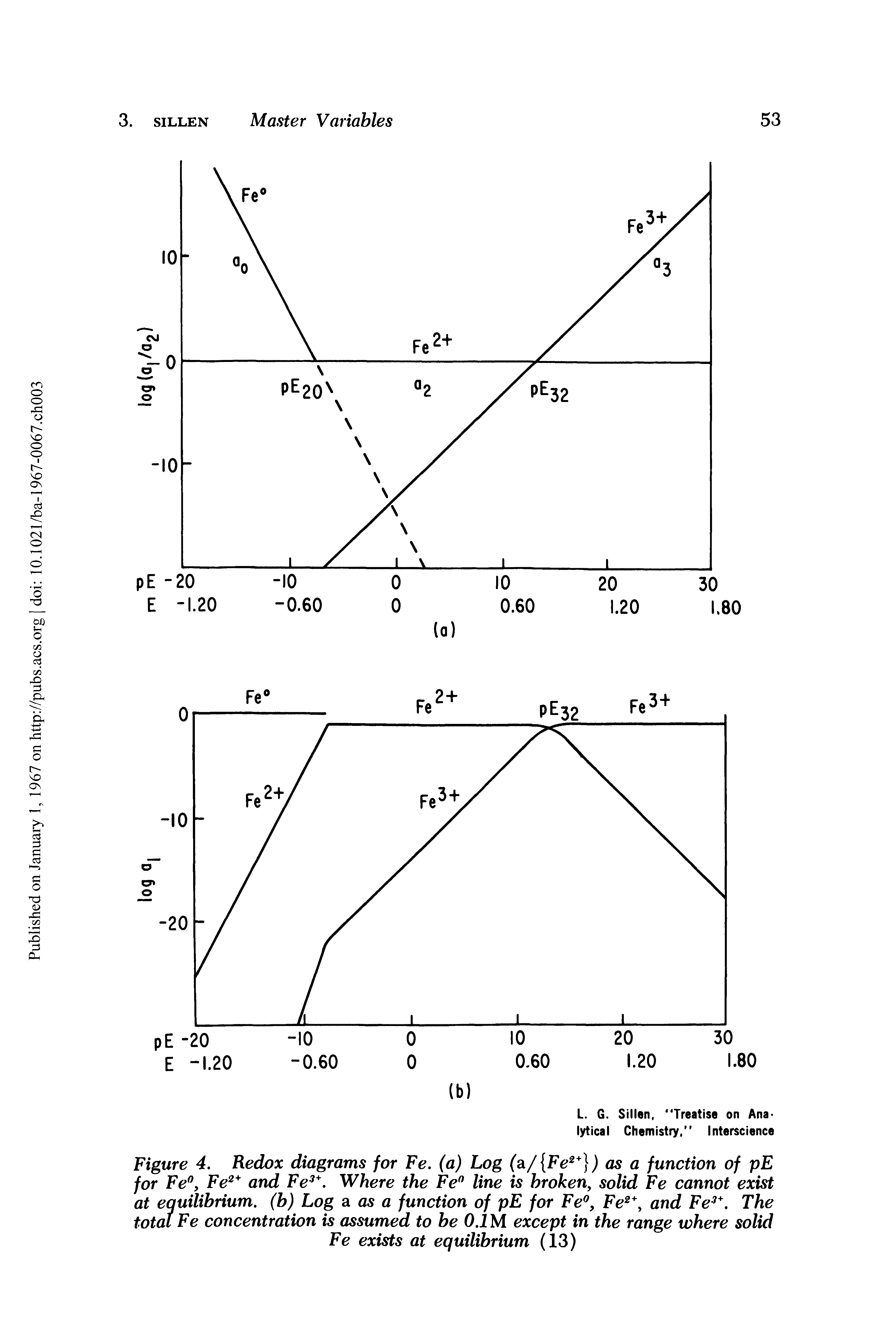 Figure 4. Redox diagrams for Fe. (a) Log (a/ Fe2+ ) as a function of pE for Fe°, Fe2+ and Fe3+. Where the Fe° line is broken, solid Fe cannot exist at equilibrium, (b) Log a as a function of pE for Fe°, Fe2 and Fe3+. The total Fe concentration is assumed to be 0.1 M except in the range where solid Fe exists at equilibrium (13)...