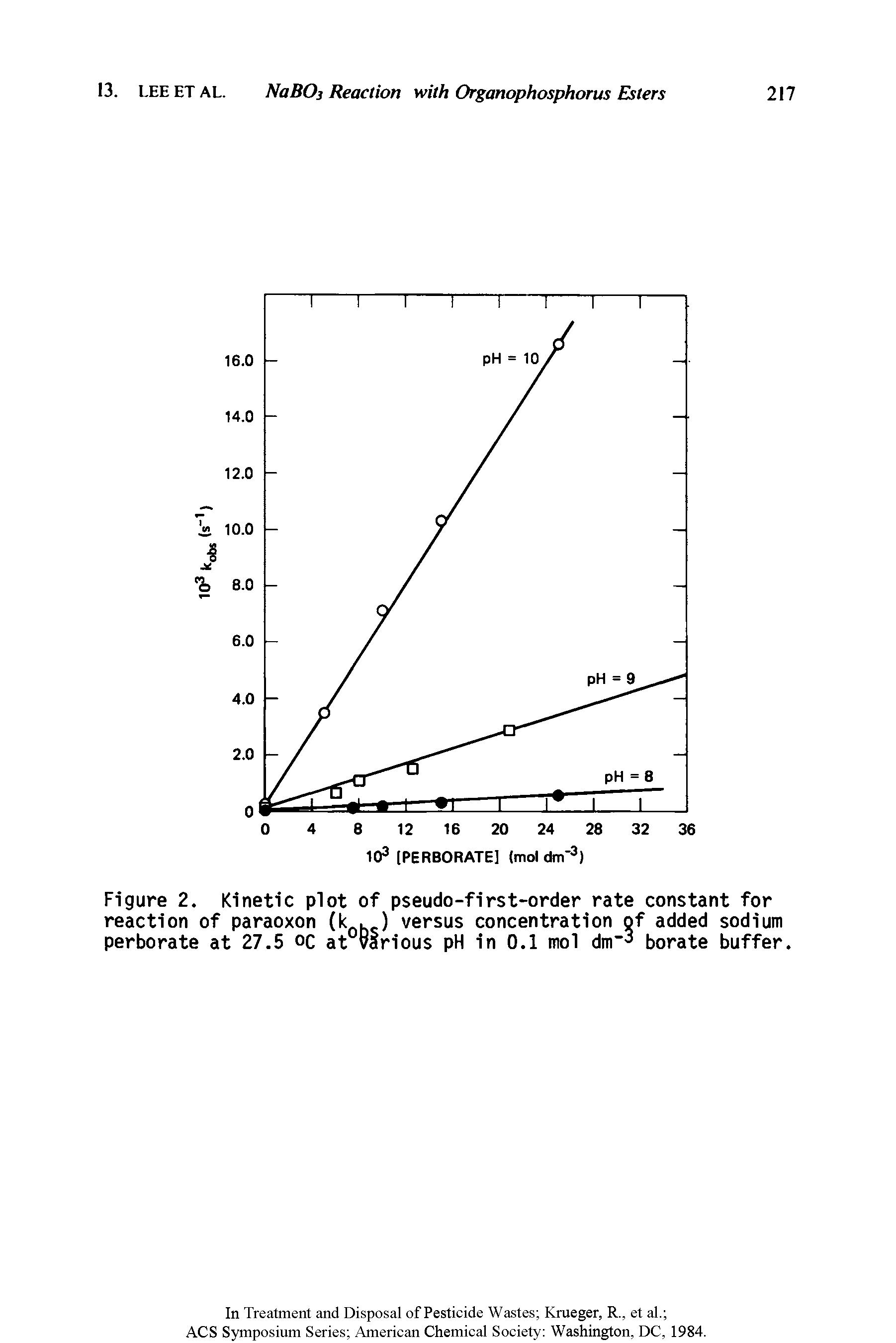 Figure 2. Kinetic plot of pseudo-first-order rate constant for reaction of paraoxon (kohc) versus concentration of added sodium perborate at 27.5 oc avvarious pH in 0.1 mol dm borate buffer.